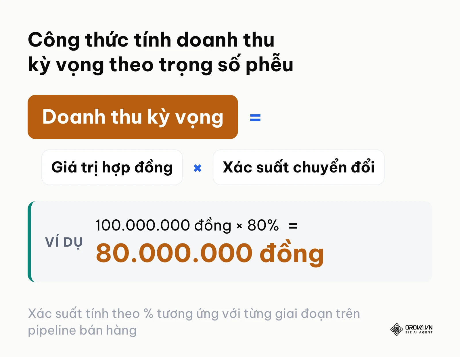 Công thức toán học tính toán doanh thu kỳ vọng bằng giá trị hợp đồng nhân với tỷ lệ xác suất thành công.