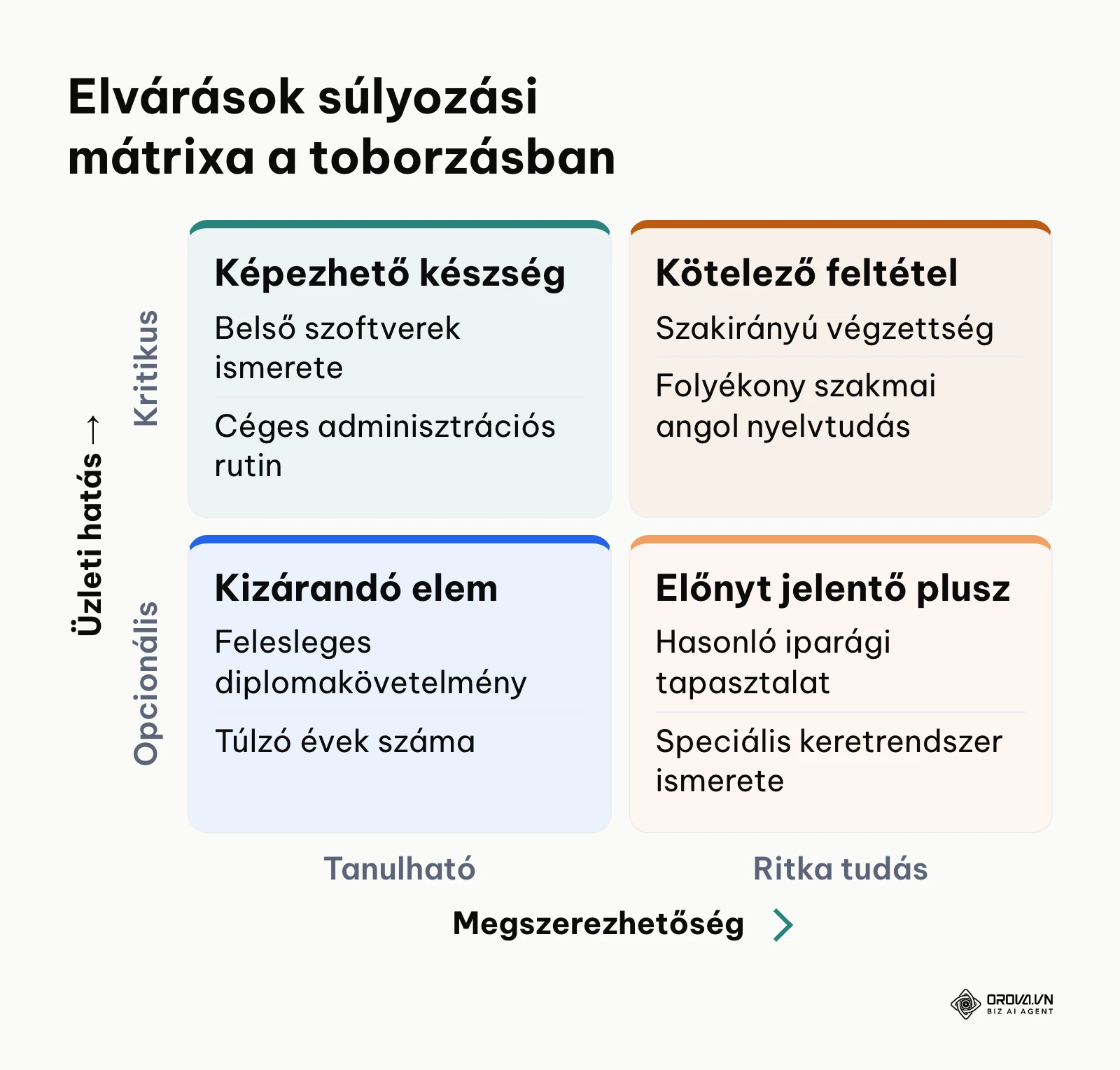 2x2 mátrix az álláshirdetés elvárásainak besorolására