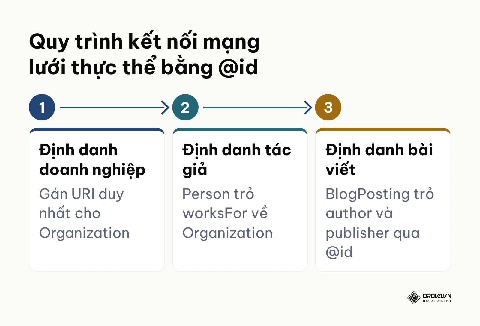 Sơ đồ quy trình liên kết mạng lưới thực thể trong JSON-LD qua thuộc tính định danh @id