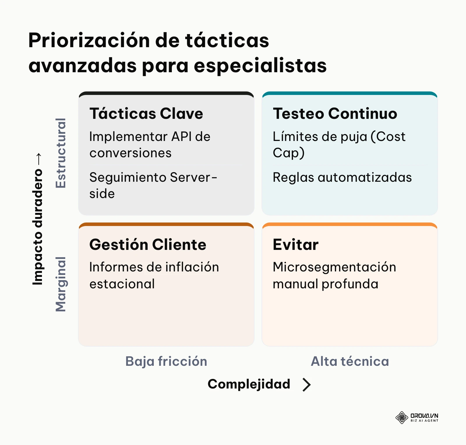 Matriz de dos por dos categorizando estrategias de agencias según su dificultad y beneficio