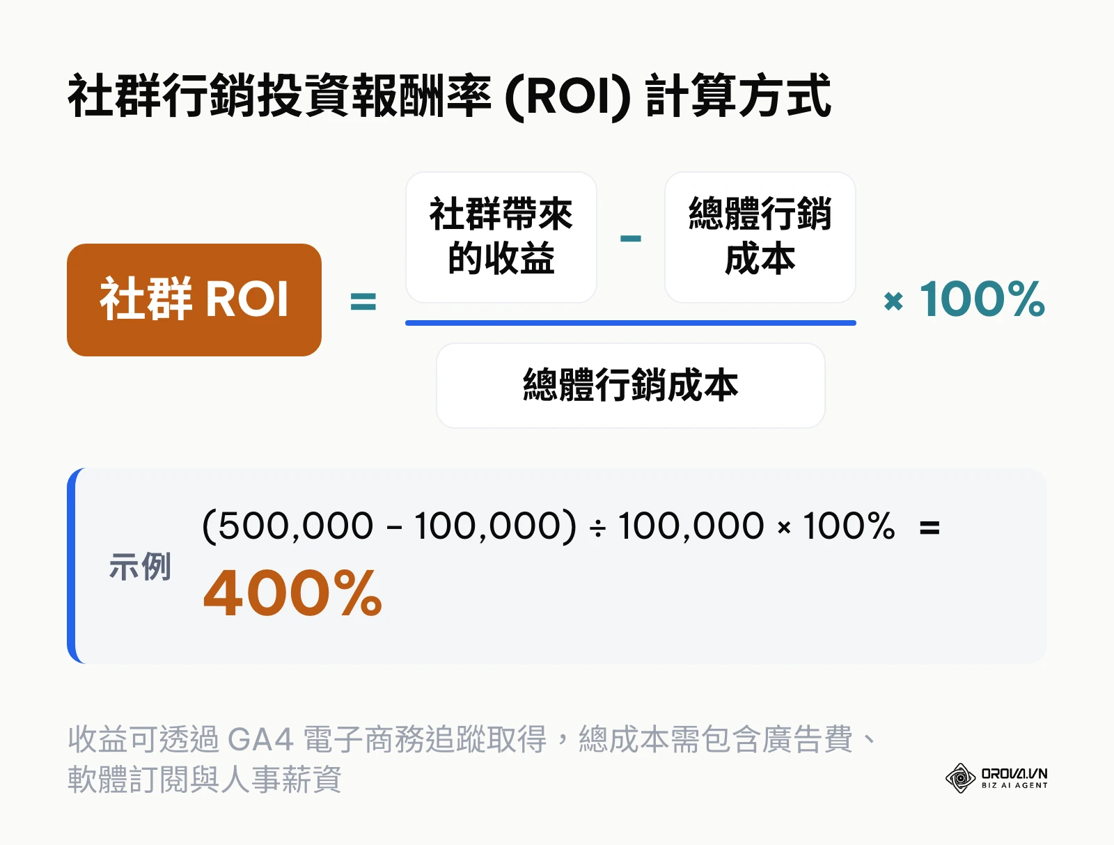 社群 ROI 的標準計算公式，包含收益減去成本後再除以成本的範例