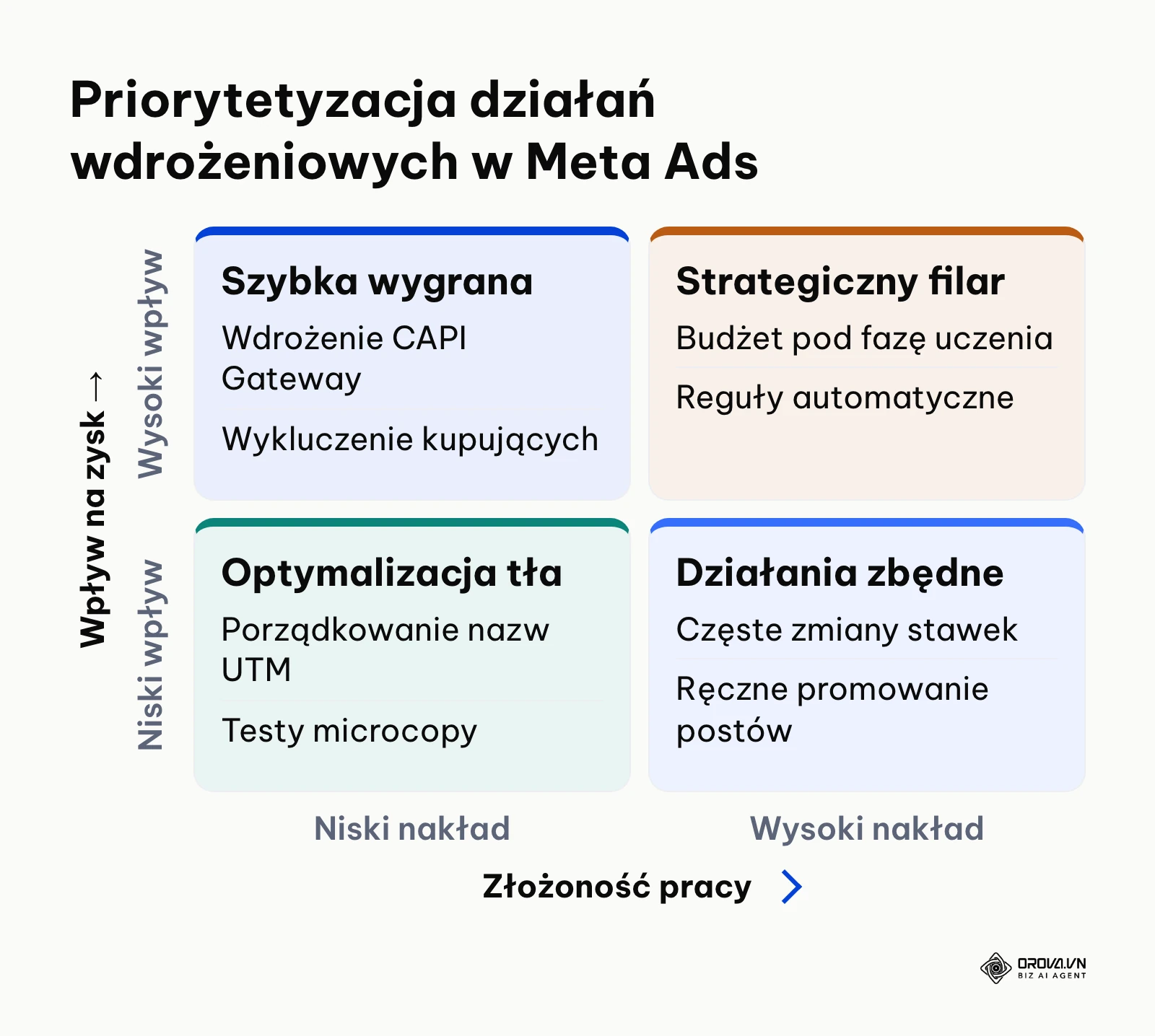 Macierz priorytetów wdrożenia menedżera reklam według nakładu i efektu