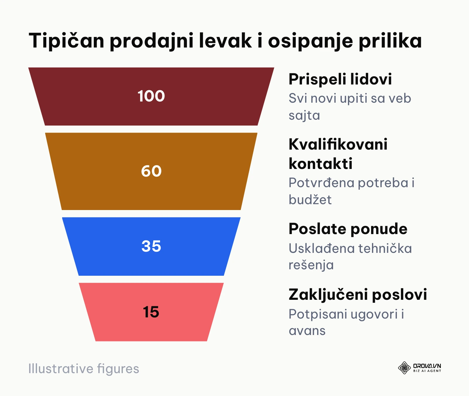 Hipotetički prodajni levak sa četiri faze, od novog upita do zaključenog posla.