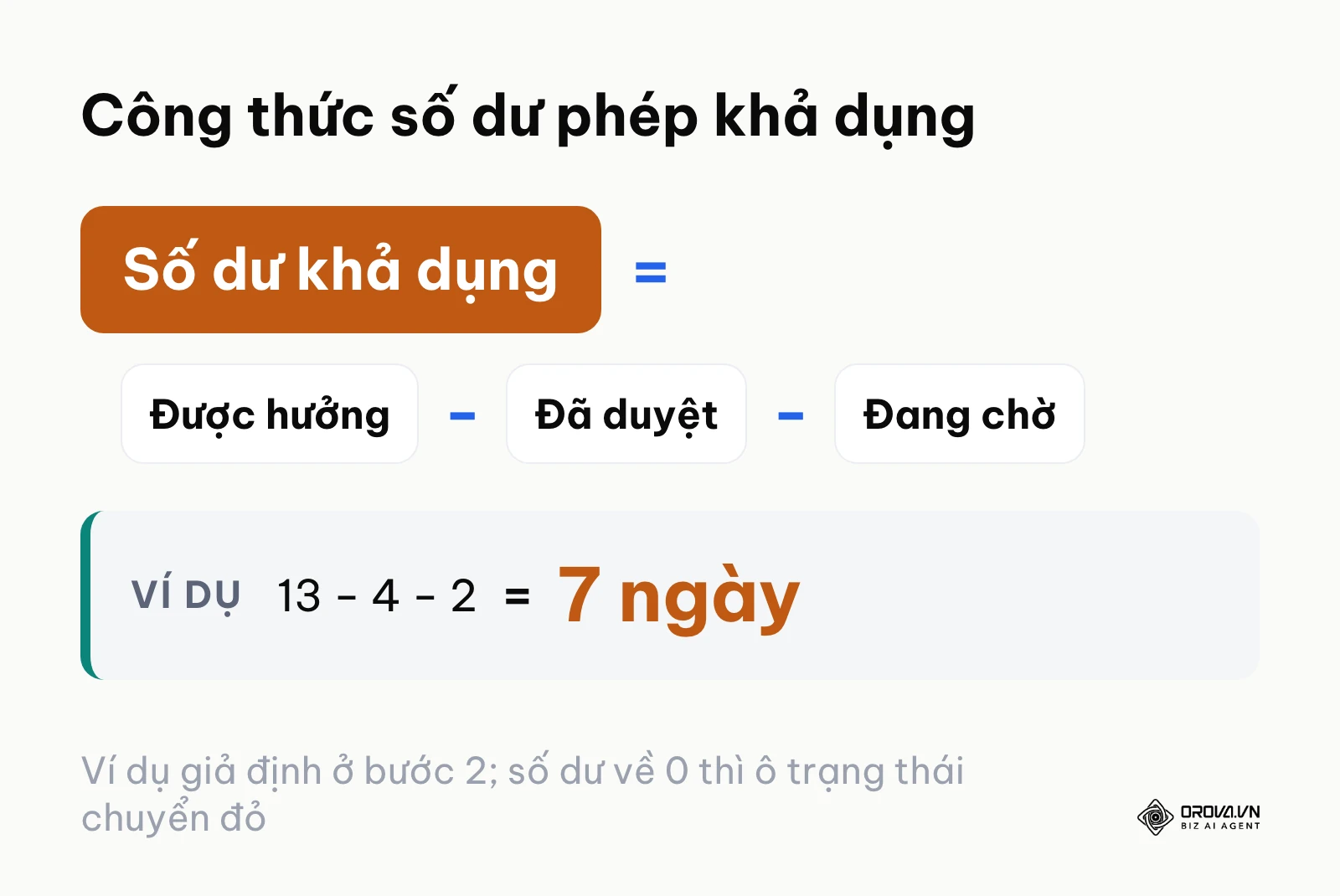 Công thức số dư phép năm khả dụng bằng được hưởng trừ đã duyệt trừ đang chờ