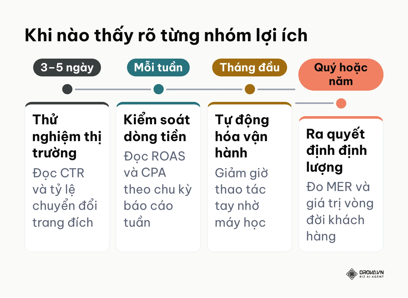 Dòng thời gian khi nào thấy rõ từng nhóm lợi ích của nền tảng quảng cáo