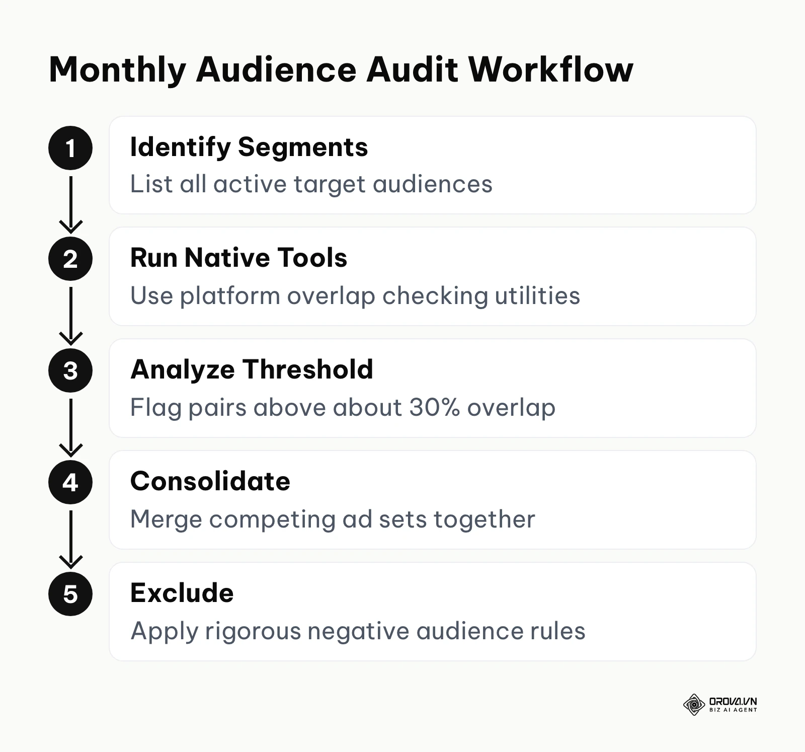 Five step process for auditing audience overlap monthly