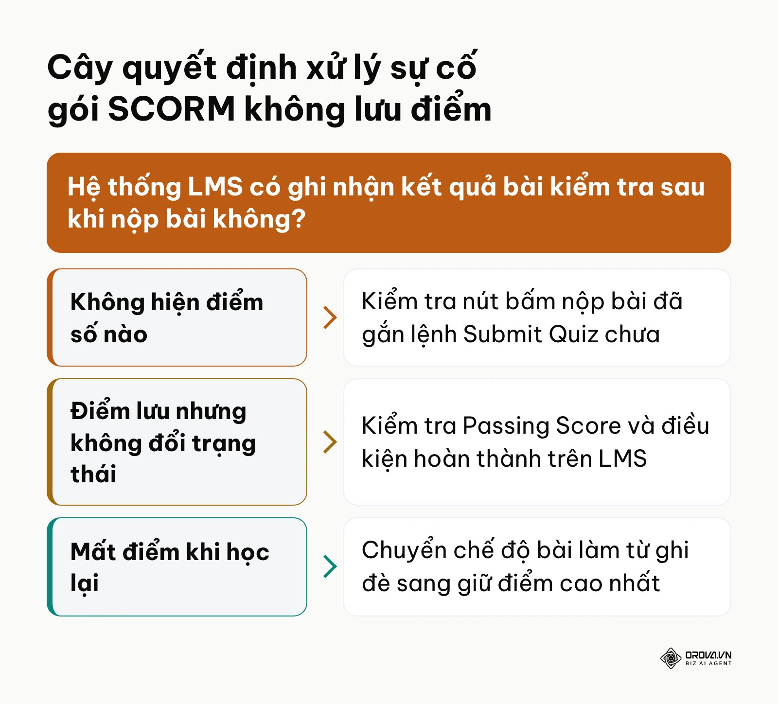 Sơ đồ cây quyết định chẩn đoán và khắc phục lỗi không lưu điểm số trên hệ thống LMS