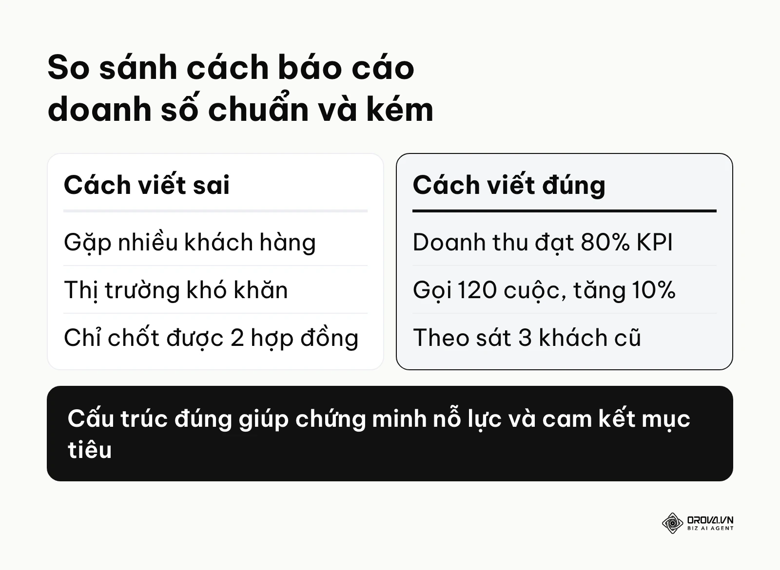 Bảng so sánh cách viết báo cáo doanh số chung chung đổ lỗi với cách viết dùng số liệu chi tiết phễu hành động.