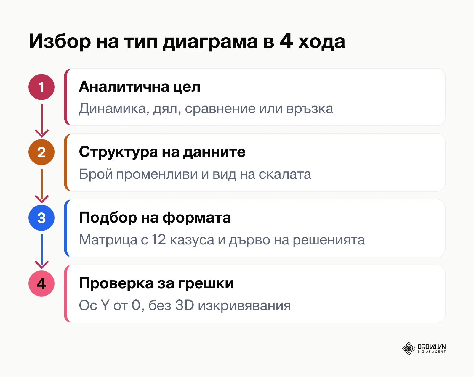 Четиристъпков процес за избор на визуализация от целта до валидацията