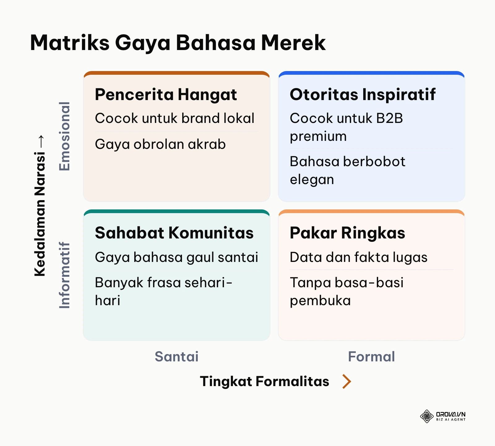 Matriks kuadran penentuan gaya bahasa merek berdasarkan formalitas dan pendekatan emosional