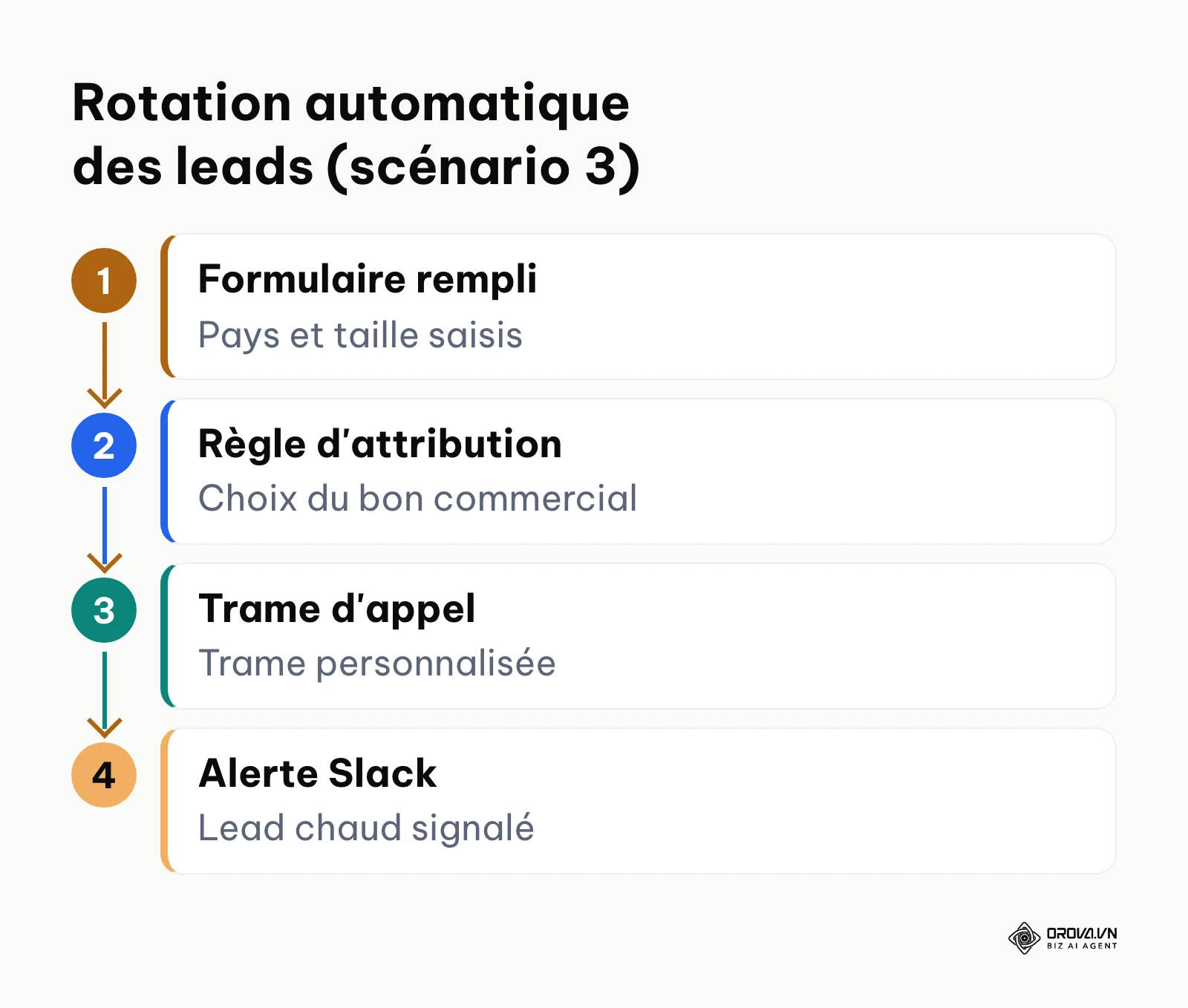 Étapes de la rotation automatique des leads dans le scénario de la grande entreprise