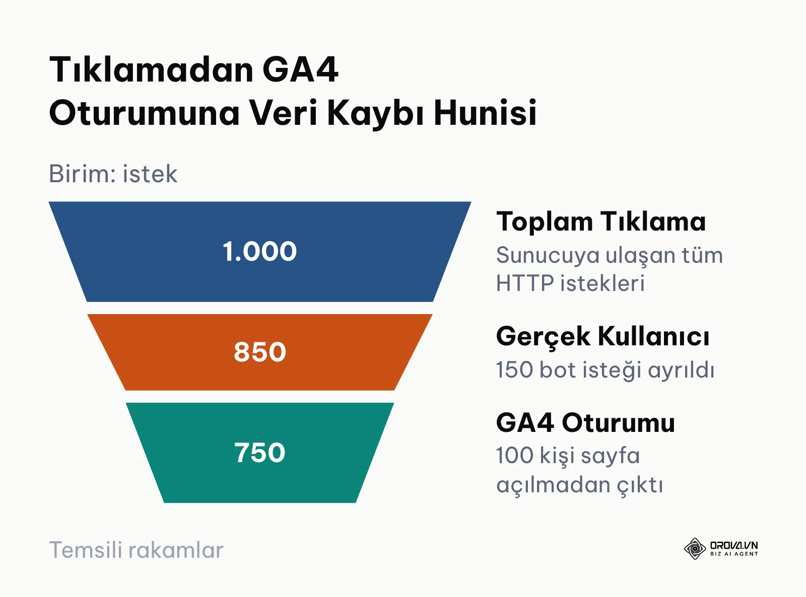 Tıklama sayısından Google Analytics 4 oturumuna geçişteki veri kaybı hunisi.
