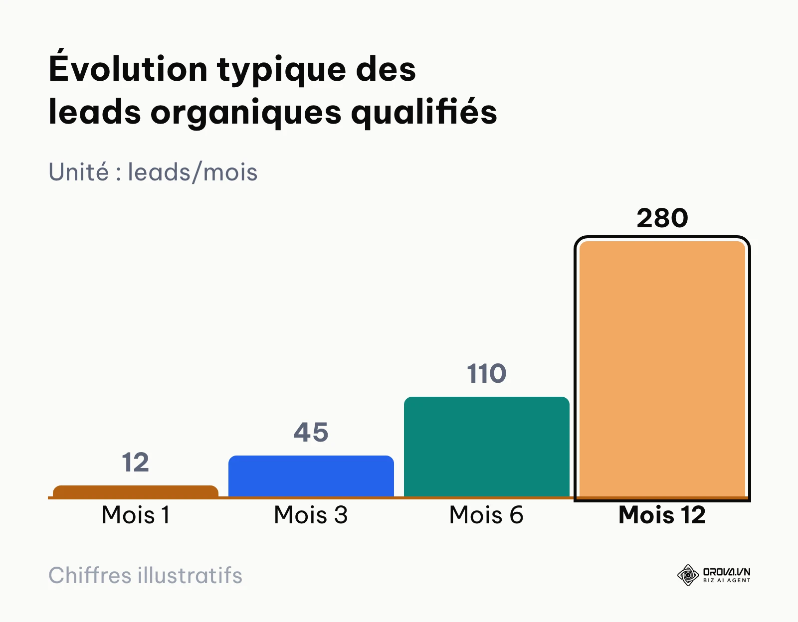 Graphique en barres montrant l'augmentation des leads qualifiés générés par le référencement naturel