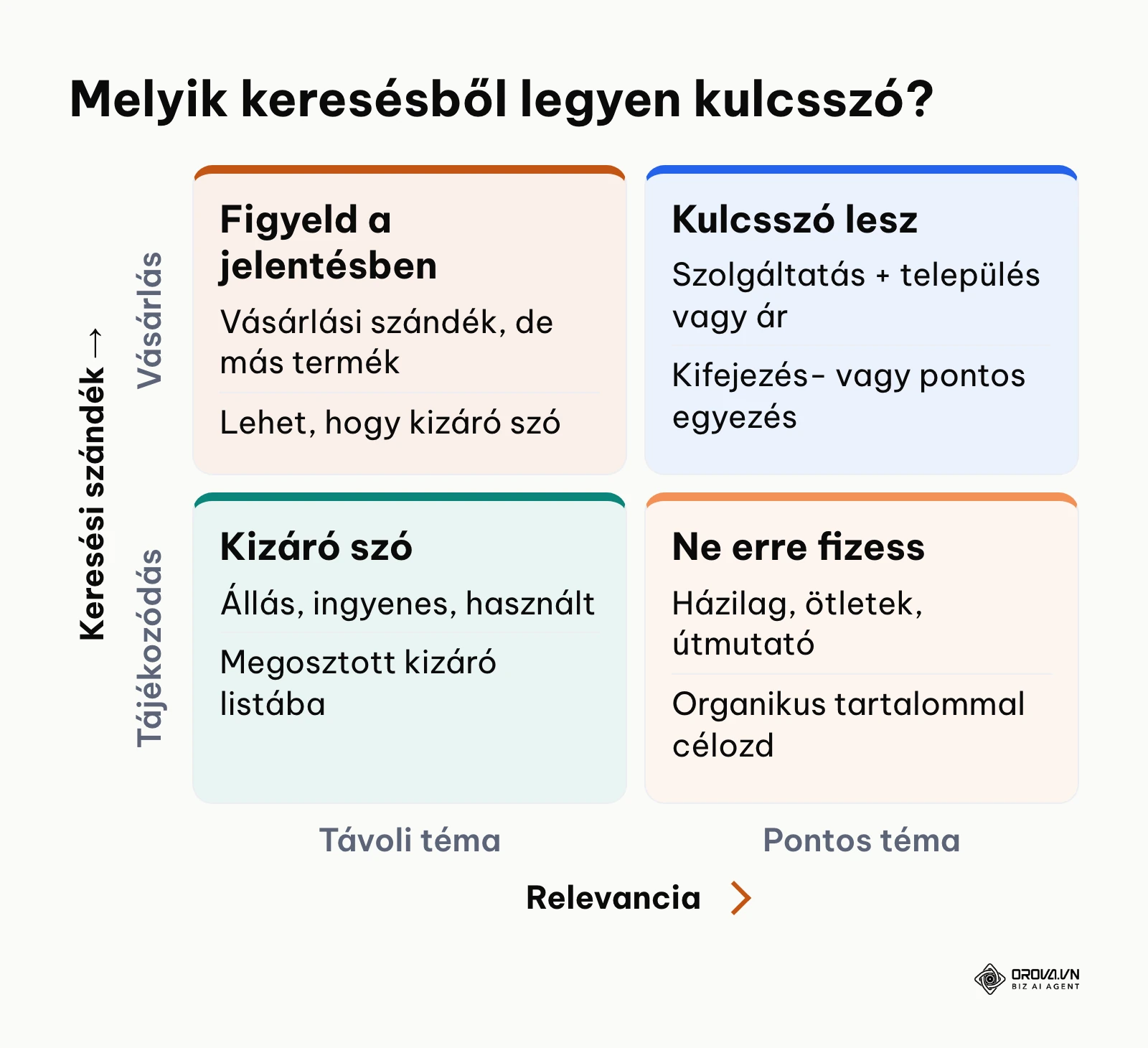 Döntési mátrix: melyik keresésből legyen kulcsszó, melyikből kizáró szó, keresési szándék és relevancia szerint.