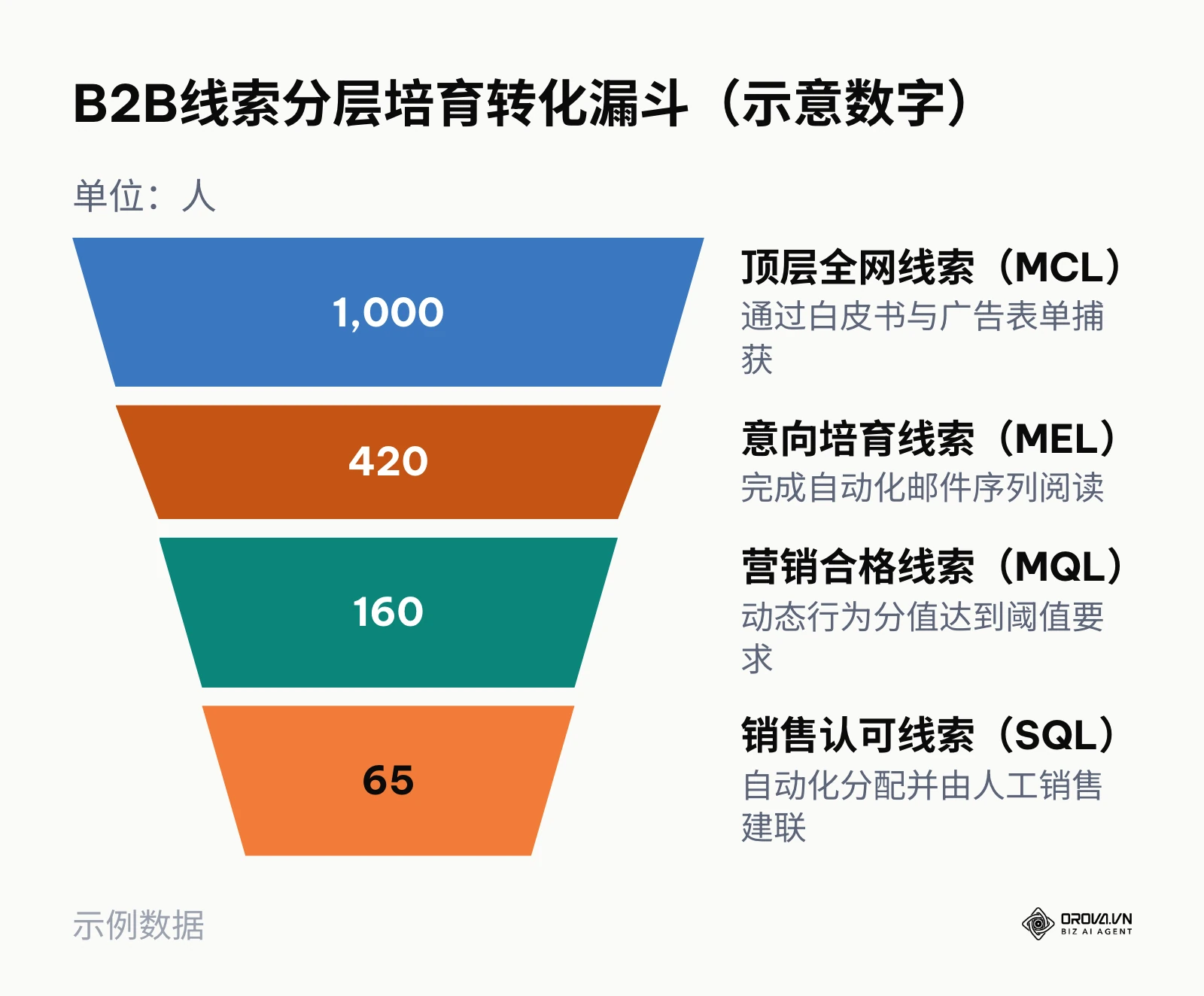 展示B2B自动化工作流中线索经由行为打分层层筛选的转化漏斗阶段分布。