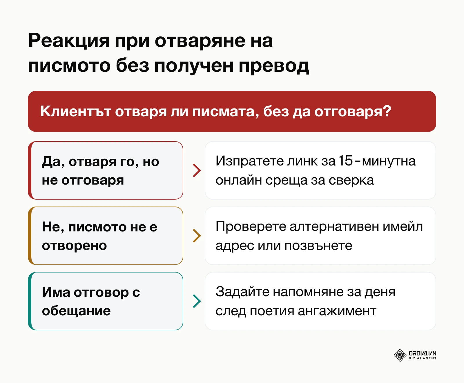 Дърво на решенията при различни сценарии на поведение на получателя след изпращане на напомняне