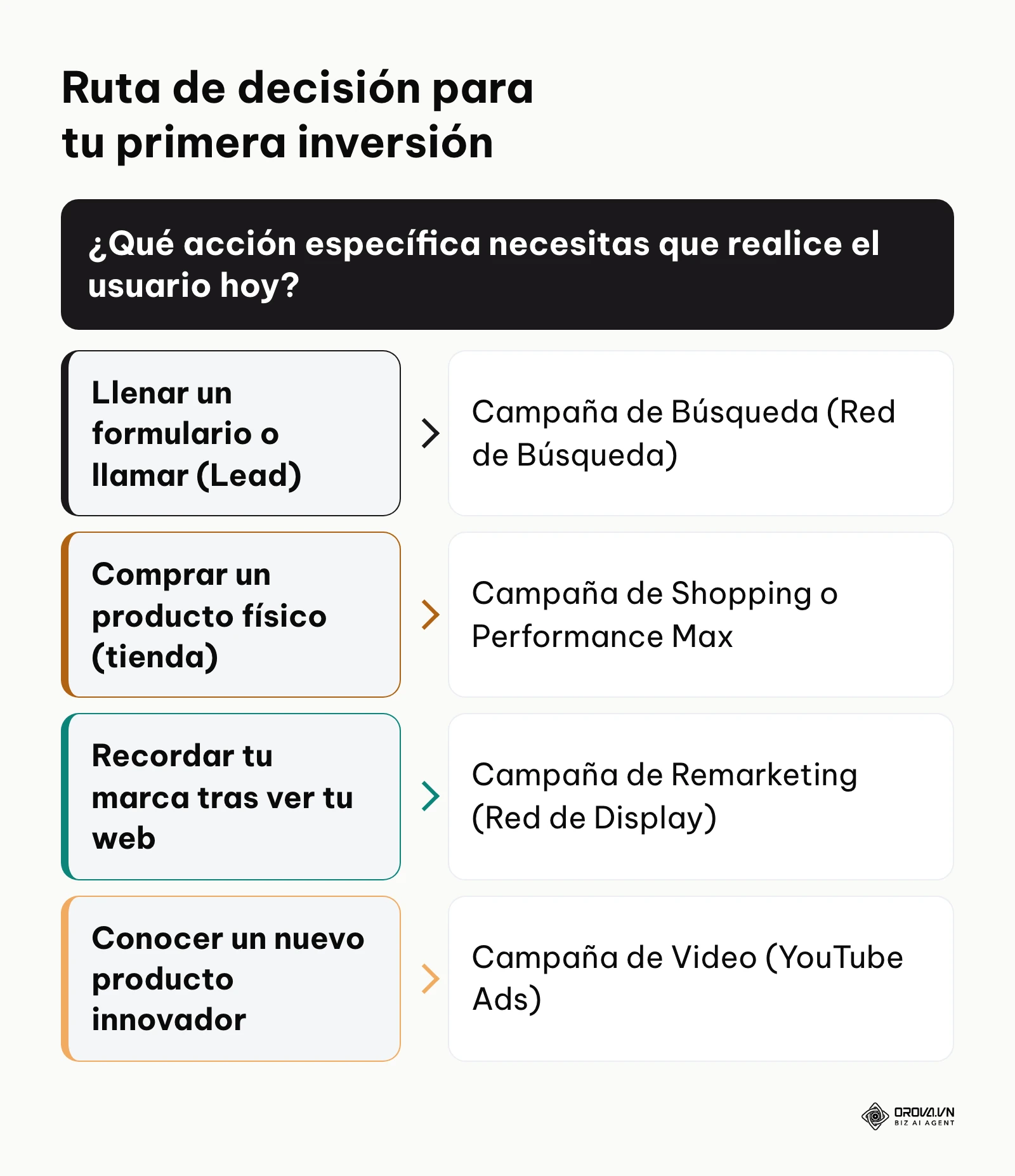 Árbol de decisiones guiando al usuario hacia el formato de anuncio correcto según su meta