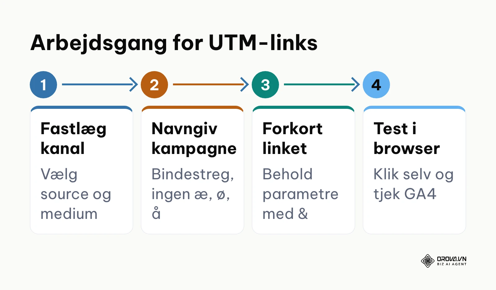 Vandret procesdiagram med fire trin til at bygge og teste et forkortet link med UTM-parametre.