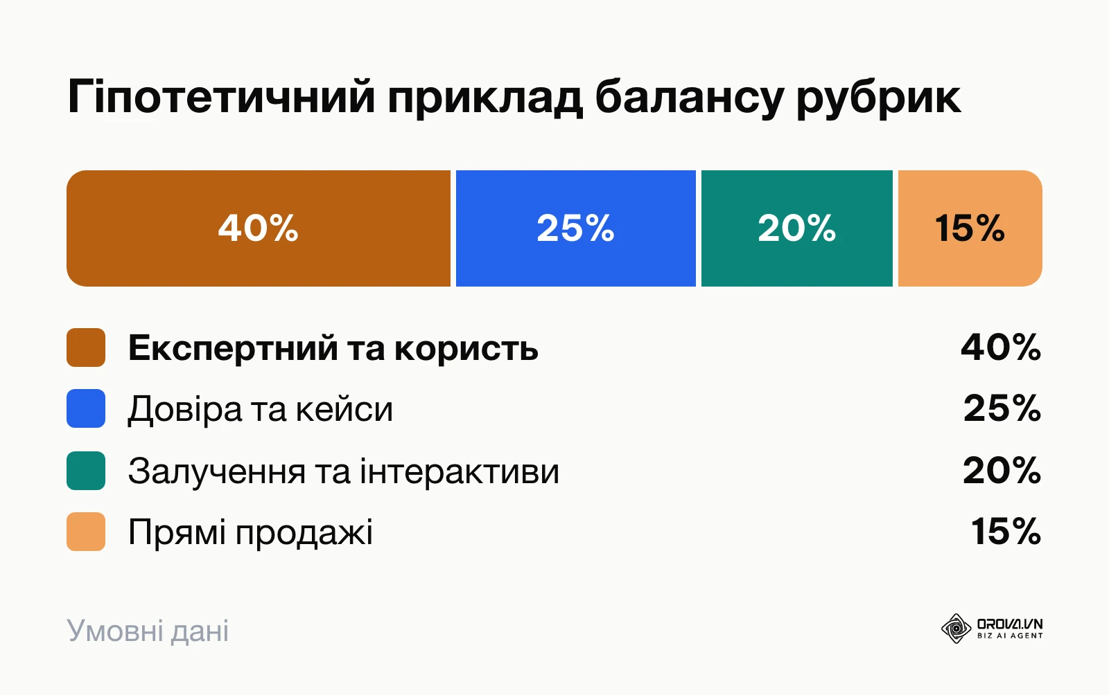 Гіпотетичний приклад розподілу рубрик контенту: експертний, довіра, залучення, продажі