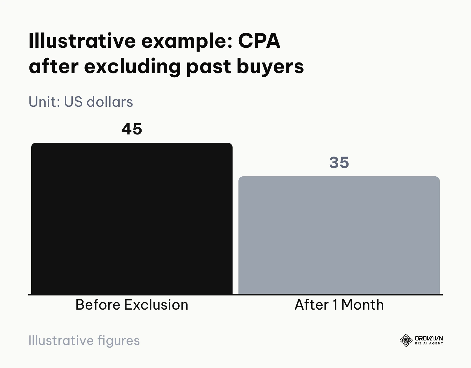 Bar chart of an illustrative example where CPA falls from 45 to 35 US dollars after excluding existing customers