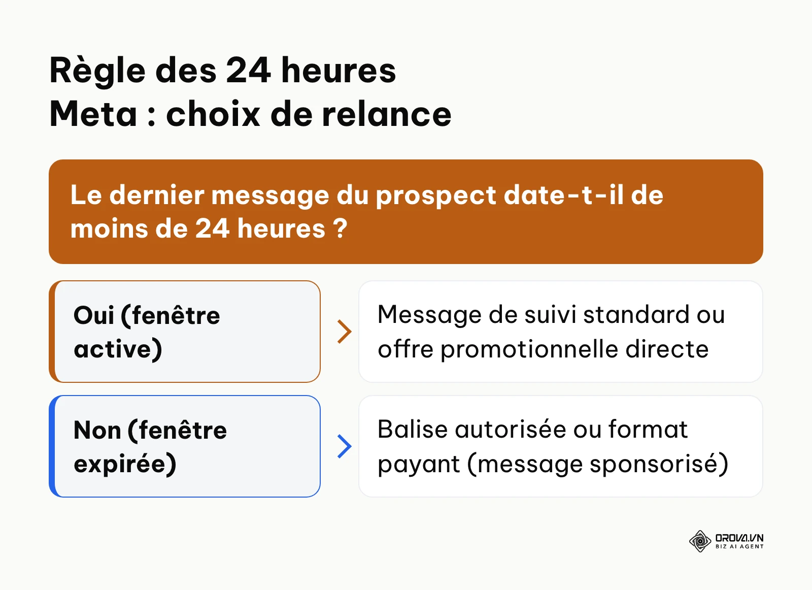 Arbre décisionnel pour sélectionner le canal de relance selon la fenêtre des 24 heures de Meta.