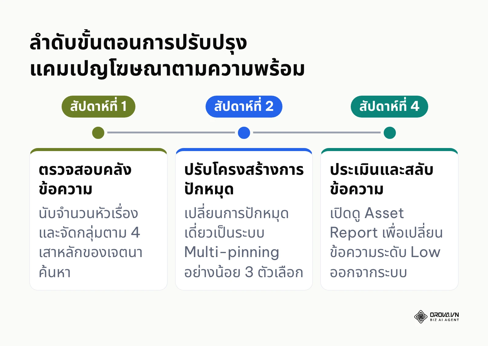 เส้นเวลาแสดงขั้นตอนการปรับปรุงแคมเปญโฆษณาใน 1 เดือน