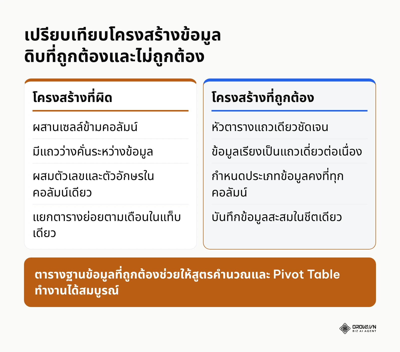 ตารางเปรียบเทียบข้อแตกต่างระหว่างโครงสร้างข้อมูลที่ถูกต้องและข้อมูลที่ผิดรูปแบบใน Google Sheets