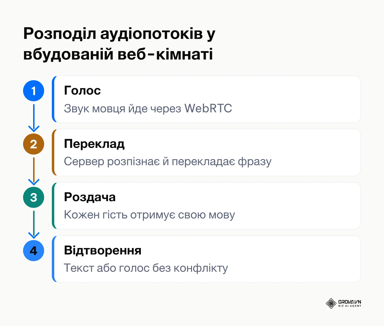 Схема маршрутизації ізольованих аудіопотоків у веб-кімнаті перекладу
