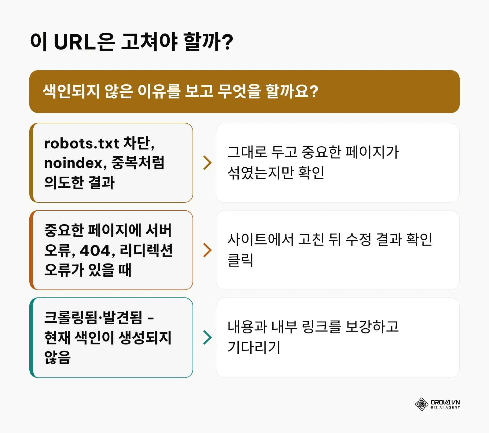 페이지 색인 생성 보고서의 이유별로 수정 여부를 정하는 판단 기준