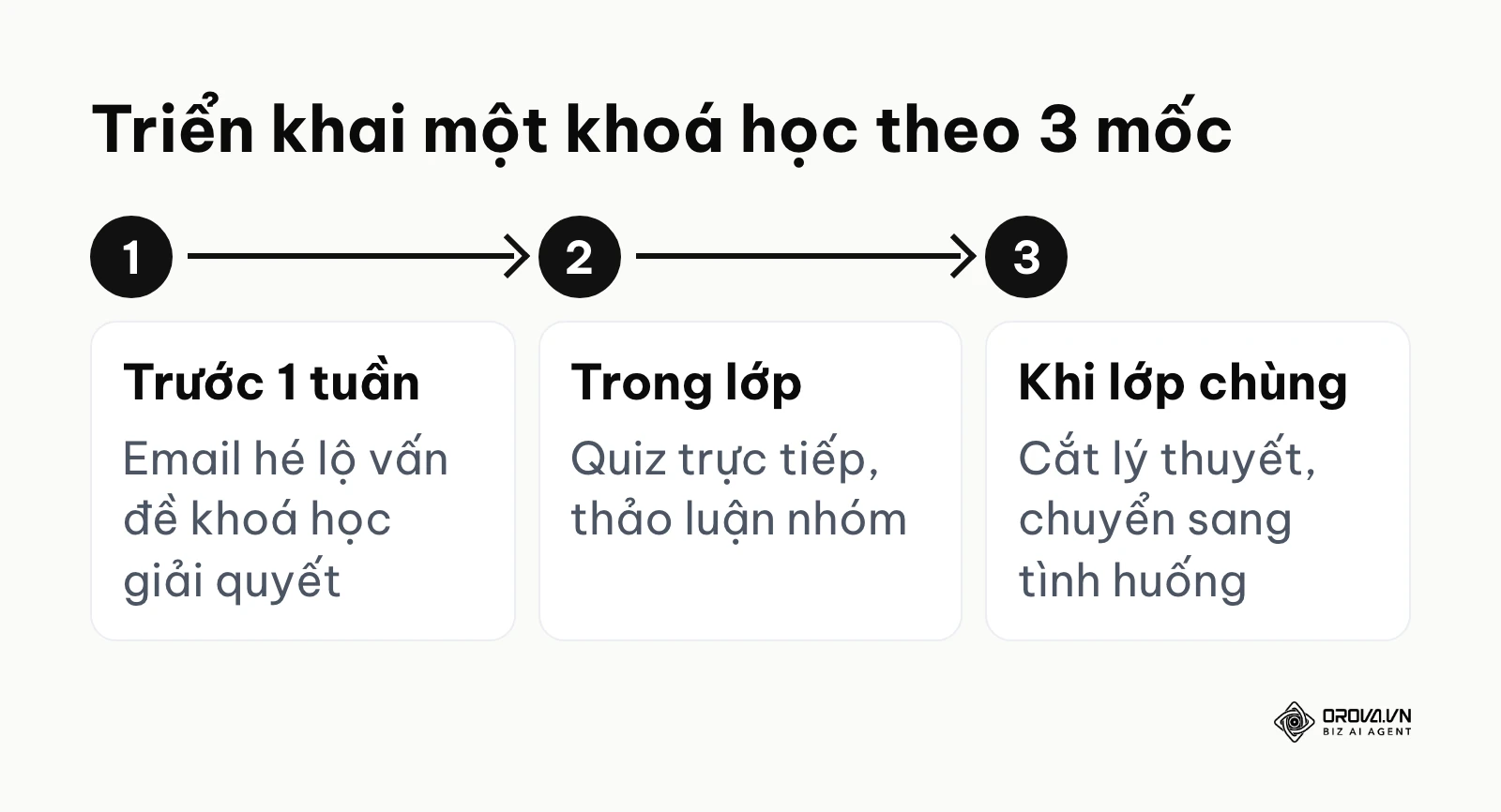 Sơ đồ 3 mốc triển khai một khoá đào tạo: truyền thông trước một tuần, tương tác trong lớp, đổi nhịp khi lớp chùng.