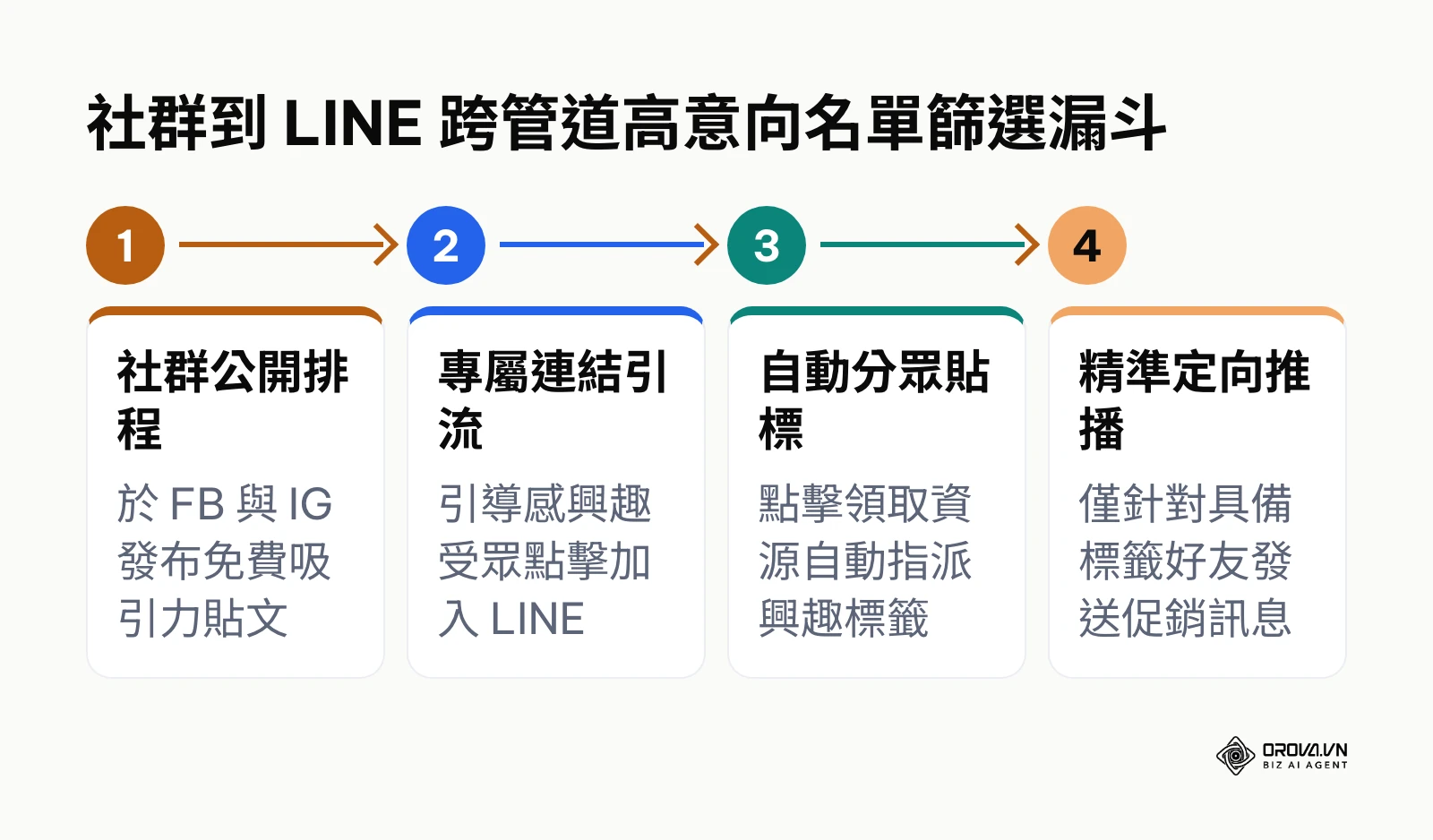 跨社群到 LINE 的高意向好友分流漏斗流程圖