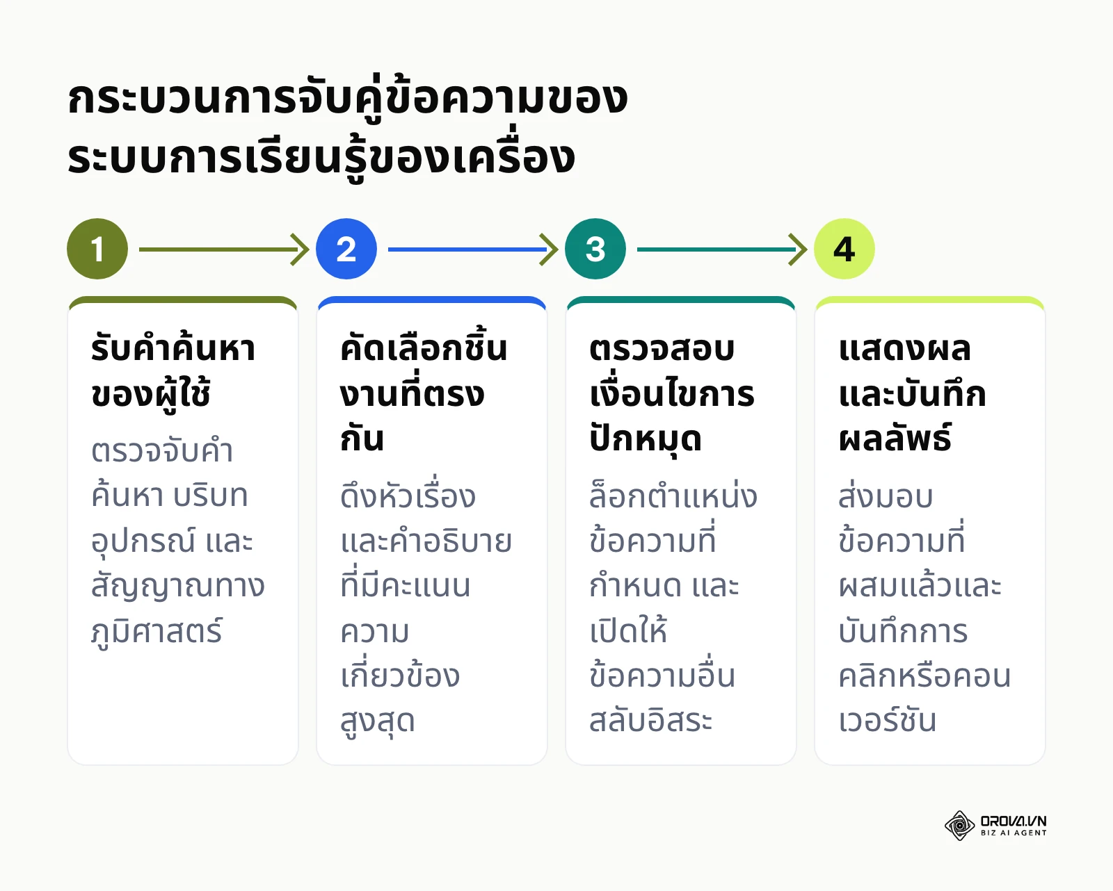 ขั้นตอนการทำงานของระบบประมวลผลข้อความใน Responsive Search Ads