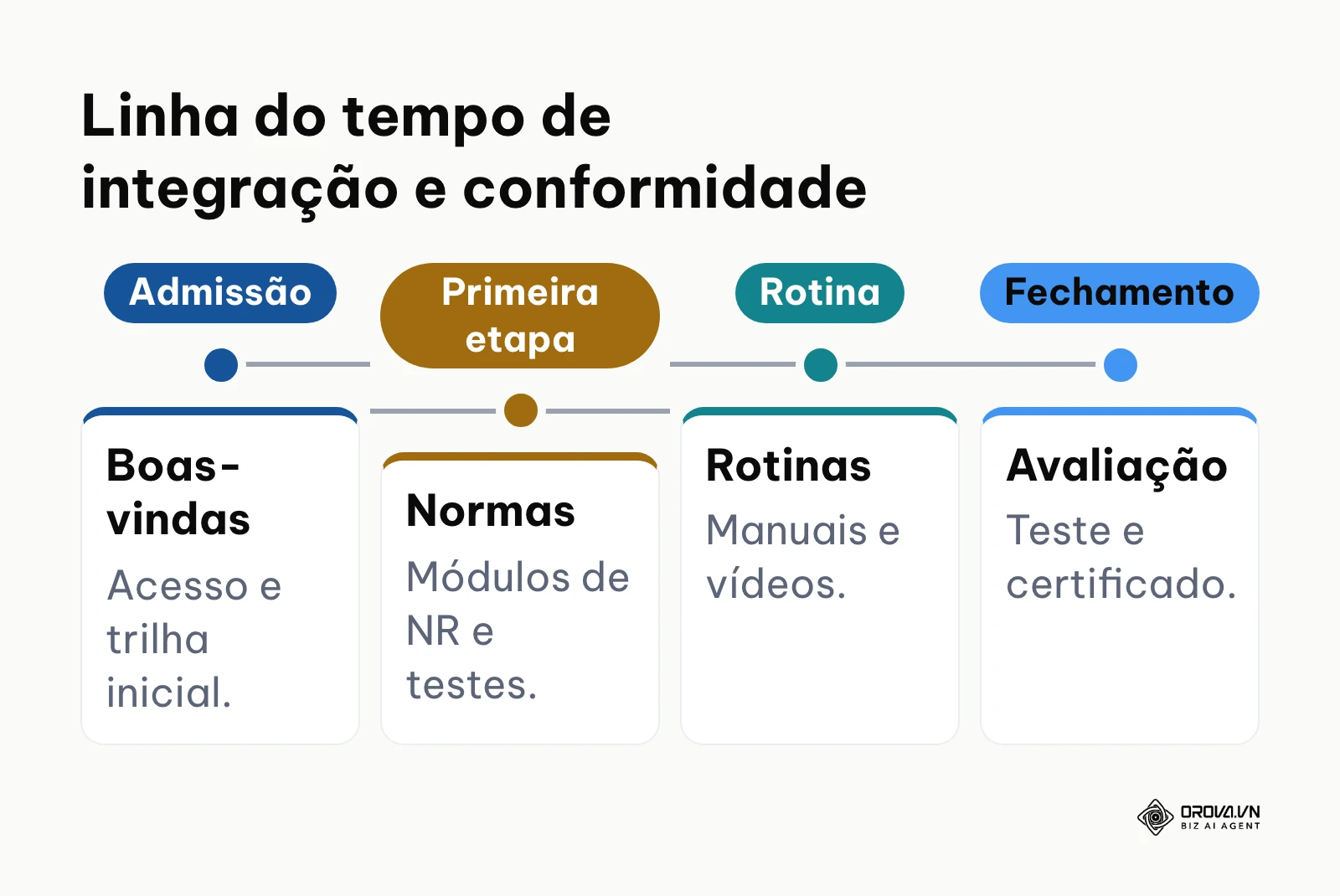 Linha do tempo típica de integração e conformidade de um novo colaborador no treinamento corporativo digital.