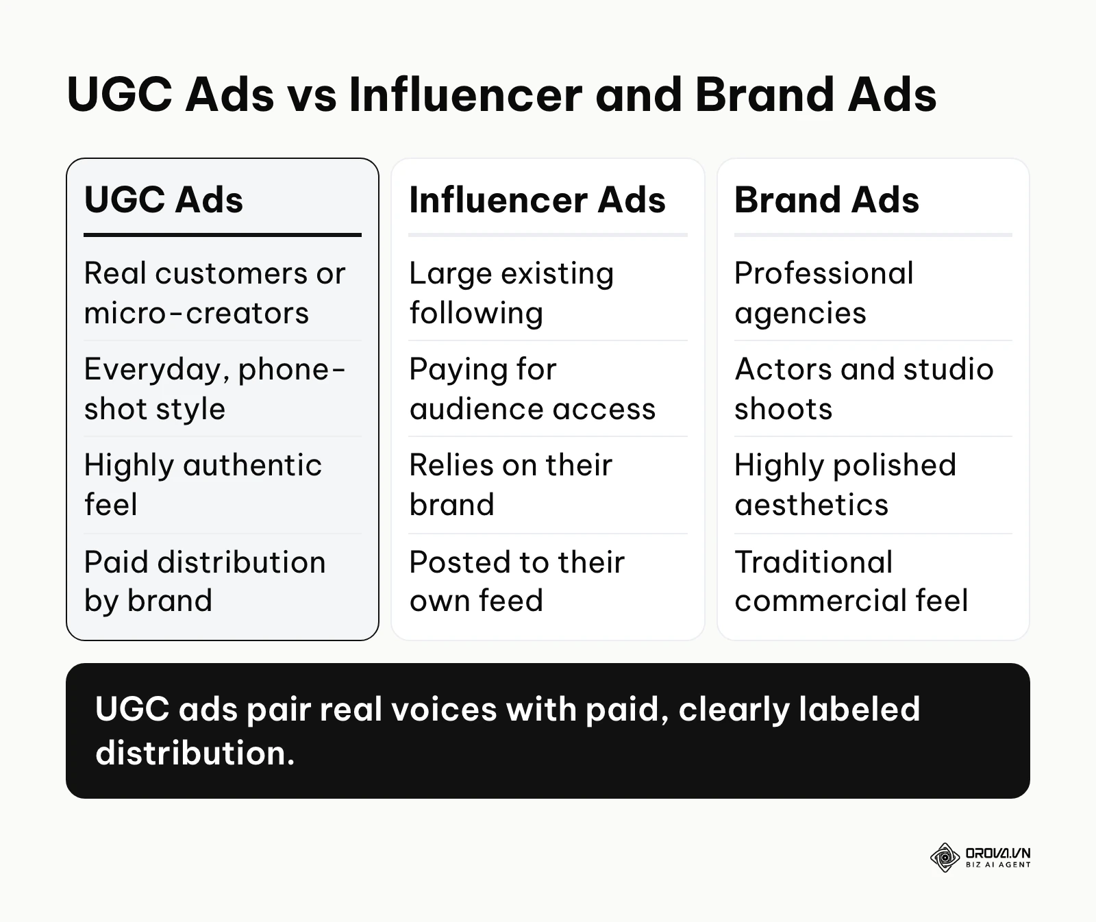 Comparison table showing the differences between UGC Ads, Influencer Ads, and traditional Brand Ads.