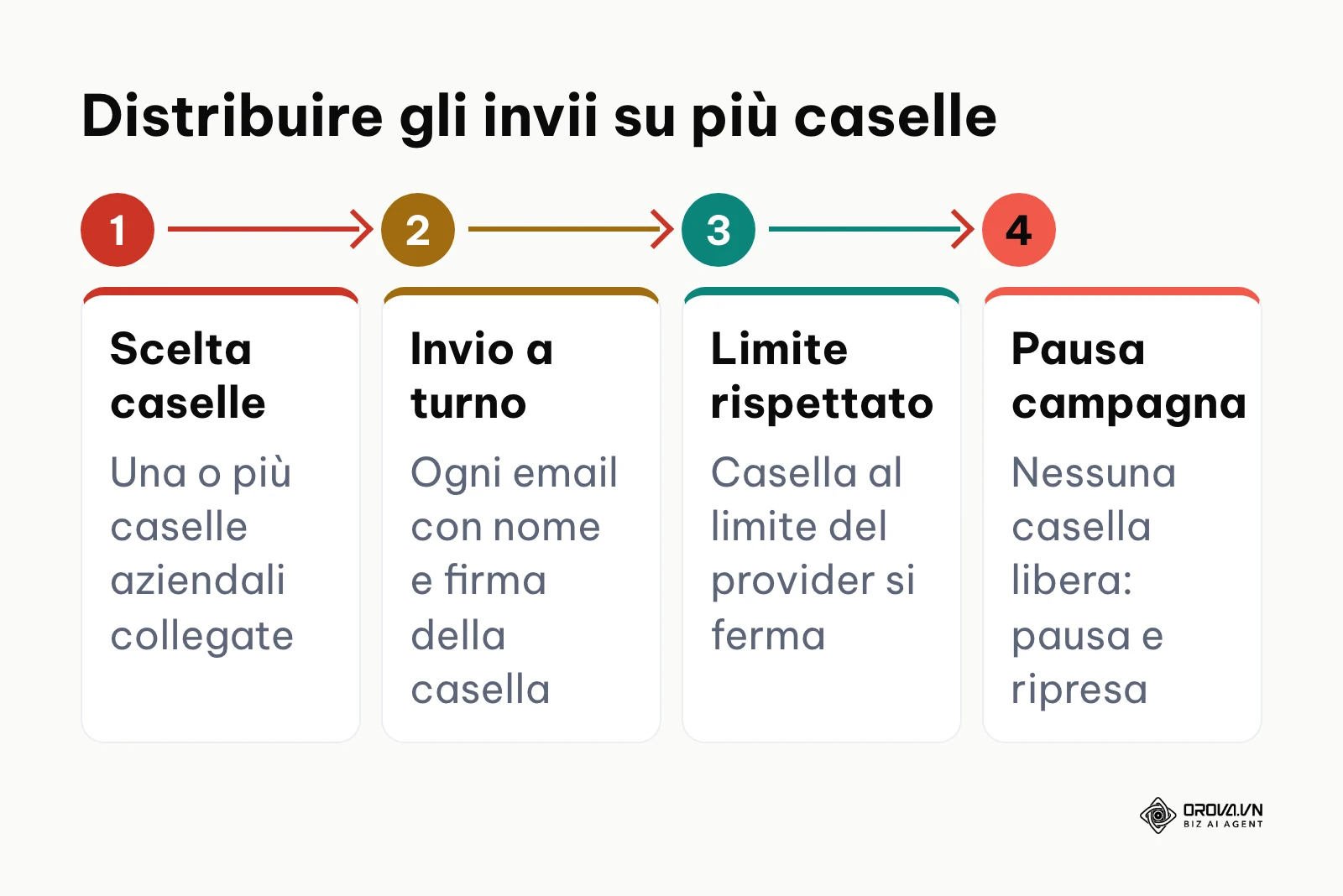 Diagramma di flusso della distribuzione degli invii su più caselle aziendali nel rispetto dei limiti del provider