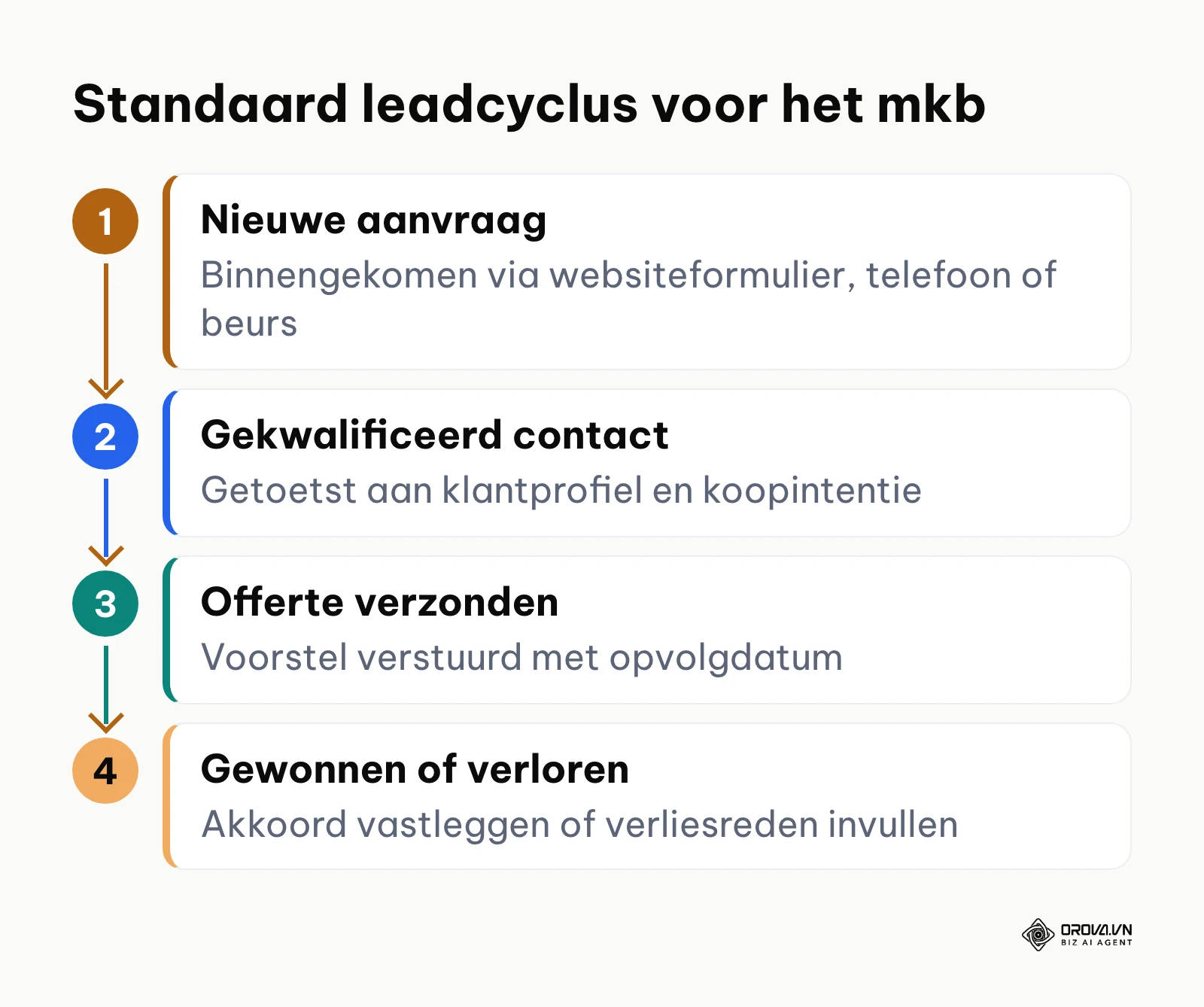 Stroomschema van vier opeenvolgende verkoopfasen in een mkb-organisatie