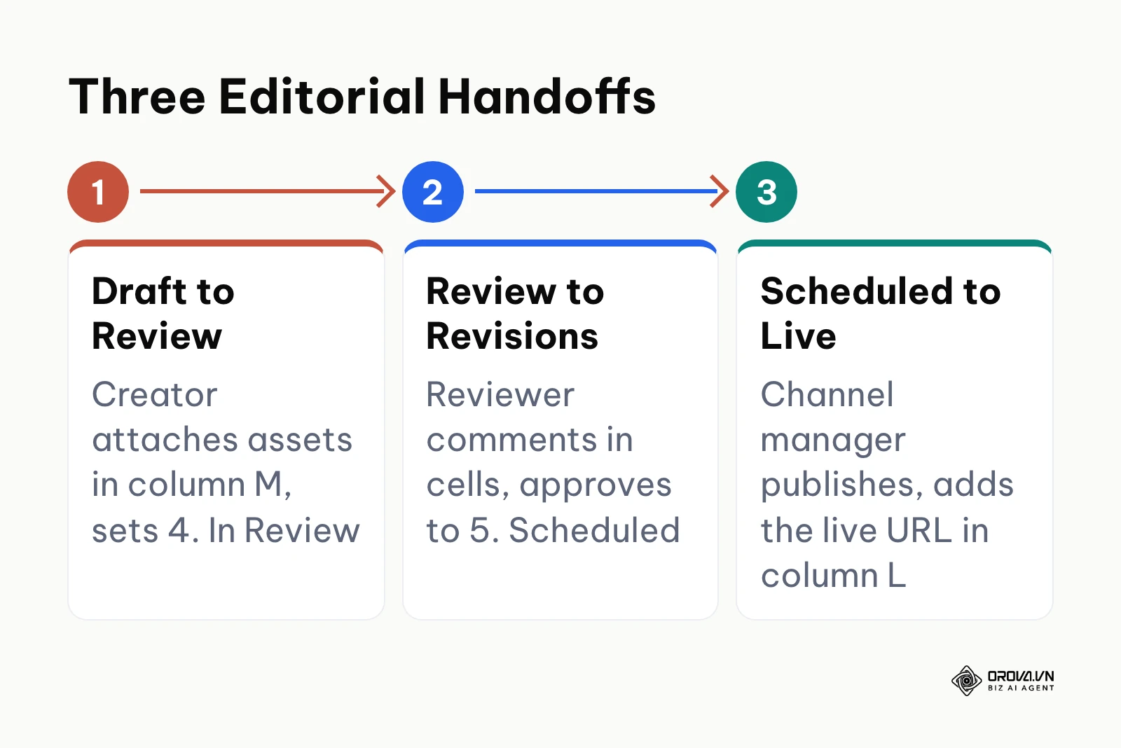 Three-step flow showing the handoffs from draft to review, review to approval, and scheduled to live.