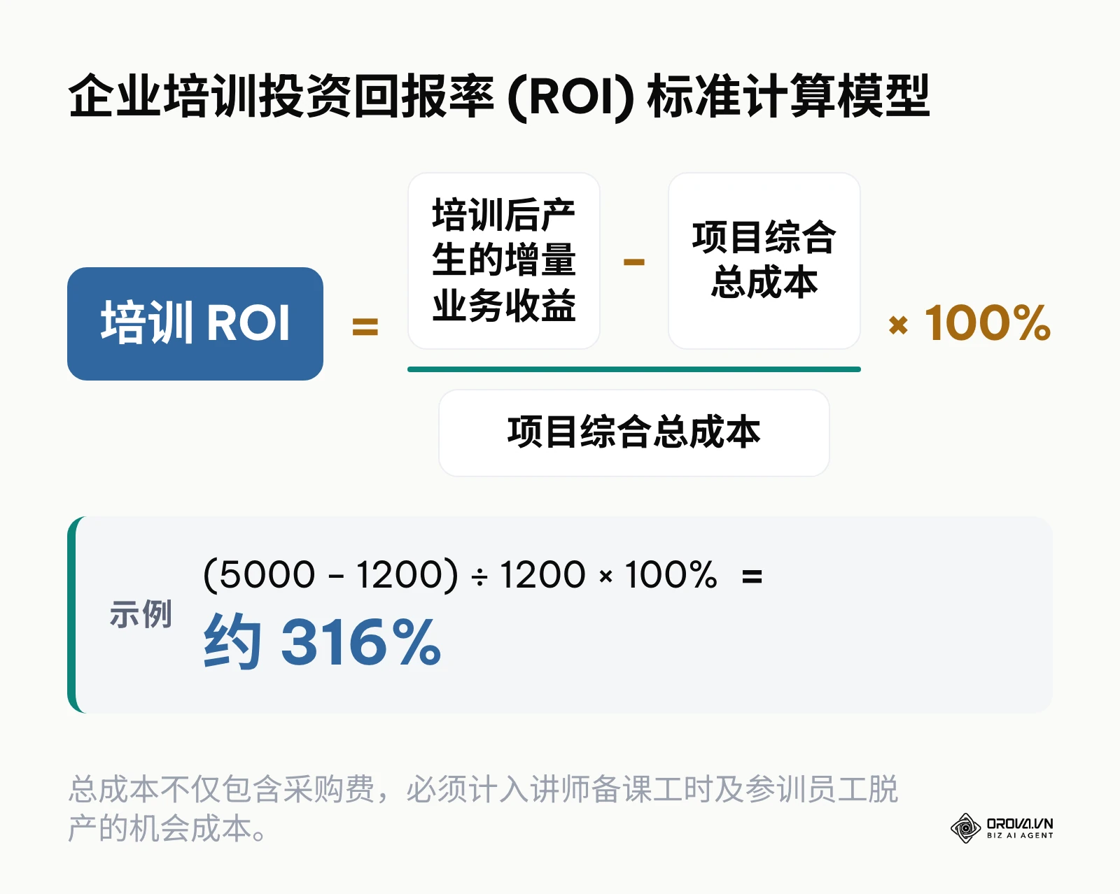 展示了收益减去成本后除以成本再乘以百分百的ROI核心计算公式及案例