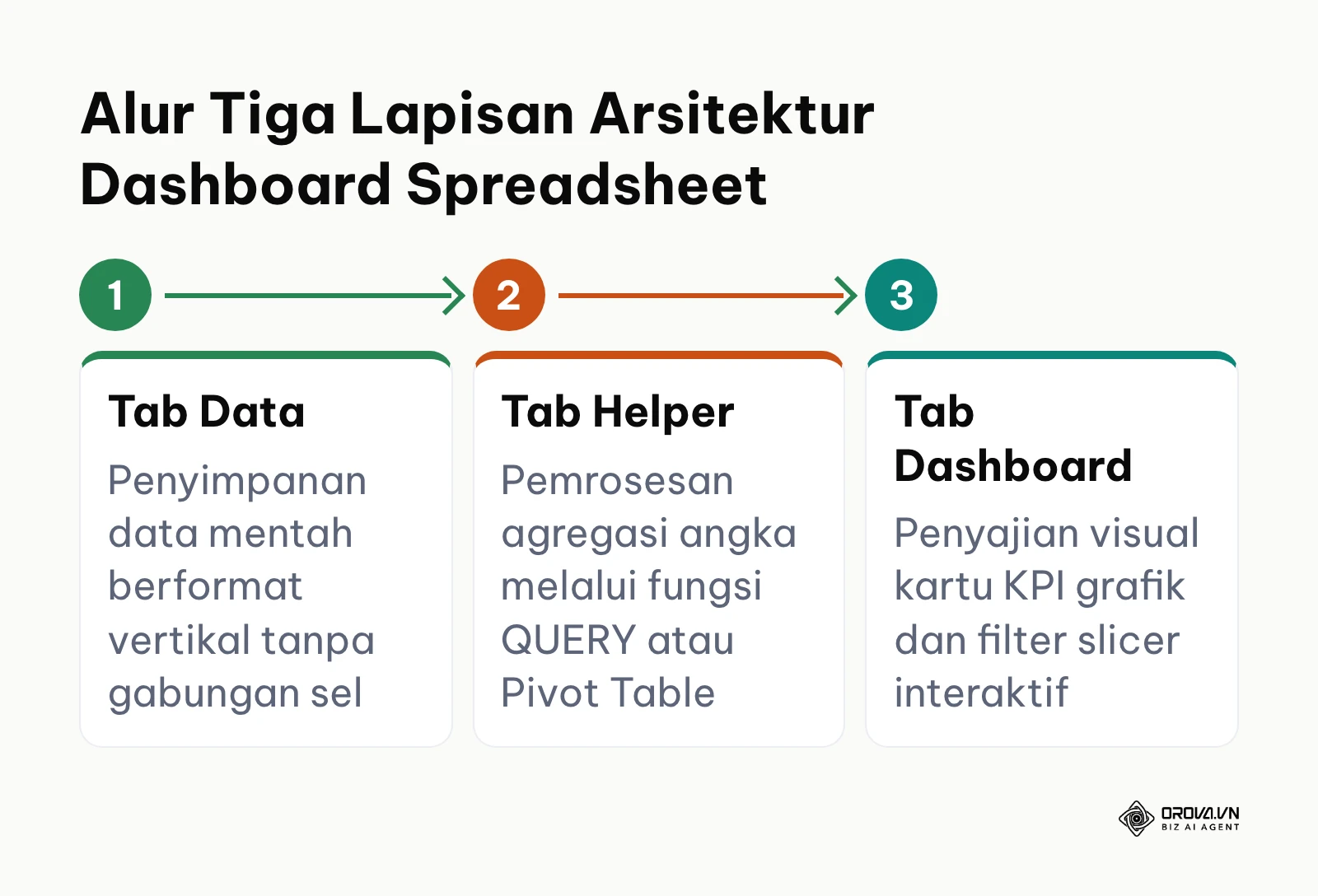 Bagan alur tiga lapisan arsitektur dashboard spreadsheet dari data mentah tab kalkulasi hingga visualisasi