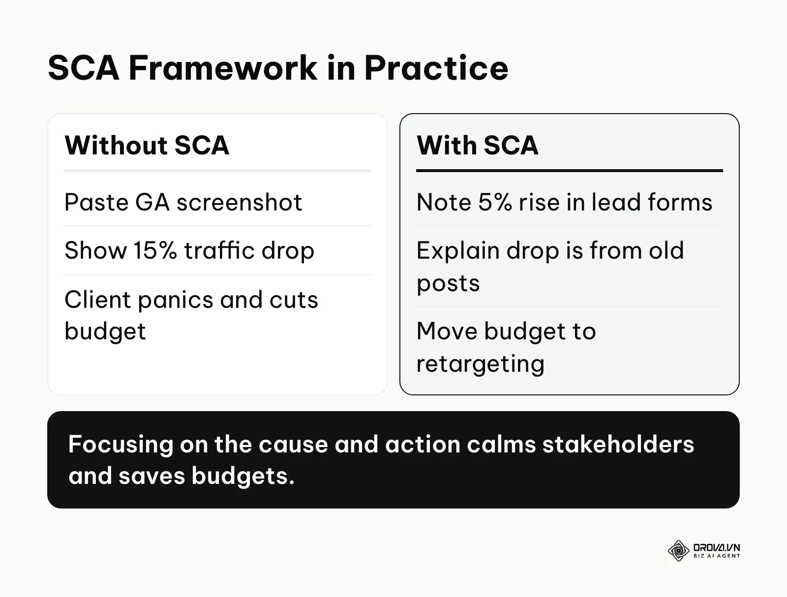 Comparison between just reporting a traffic drop and applying the SCA framework to explain it.
