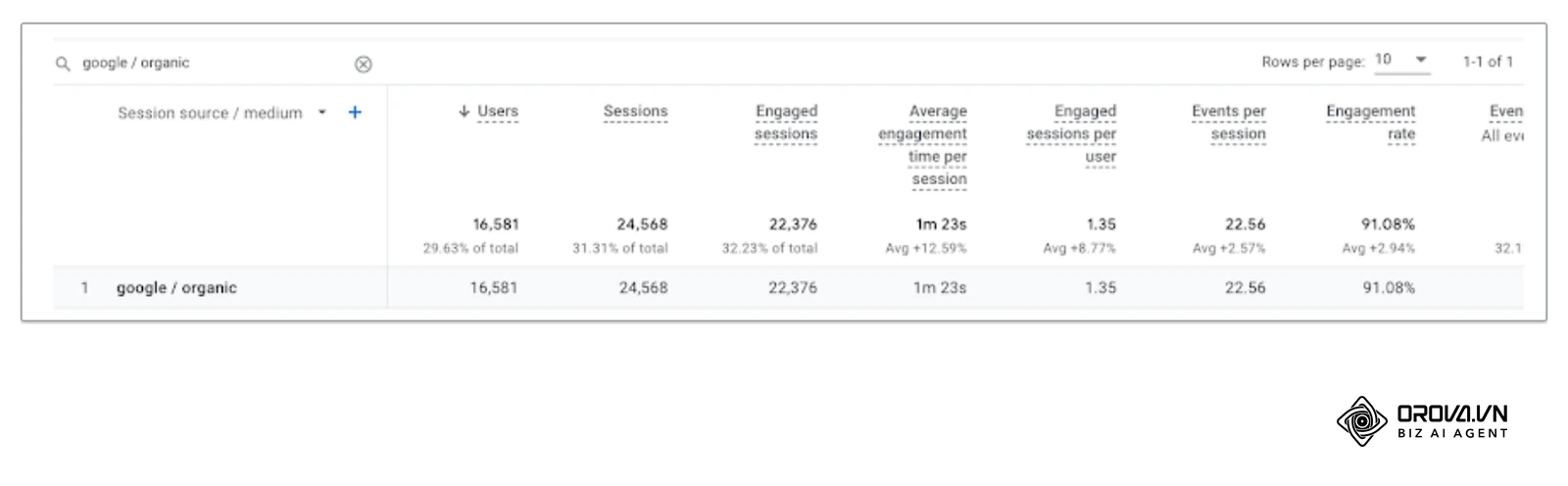 Bảng Traffic acquisition trong GA4 lọc theo Session source / medium (dòng google / organic), ảnh minh hoạ trong trang trợ giúp chính thức của Google Analytics; dấu cộng xanh cạnh tiêu đề cột dùng để thêm Session campaign.