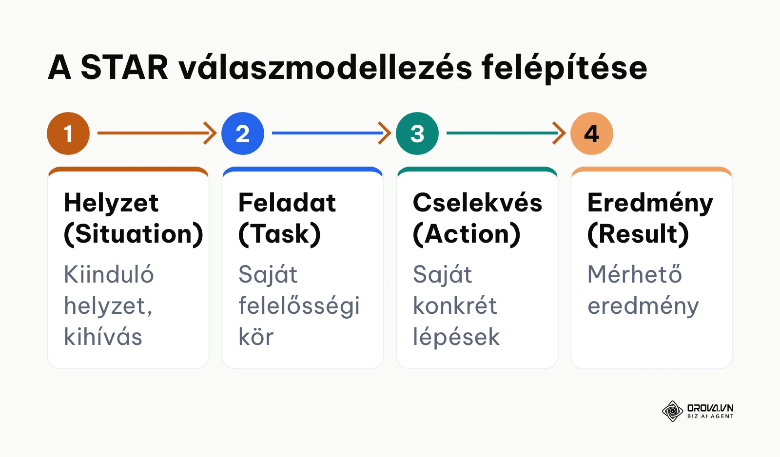 A STAR interjúválasz négy egymásra épülő lépése a helyzettől a mérhető eredményig.