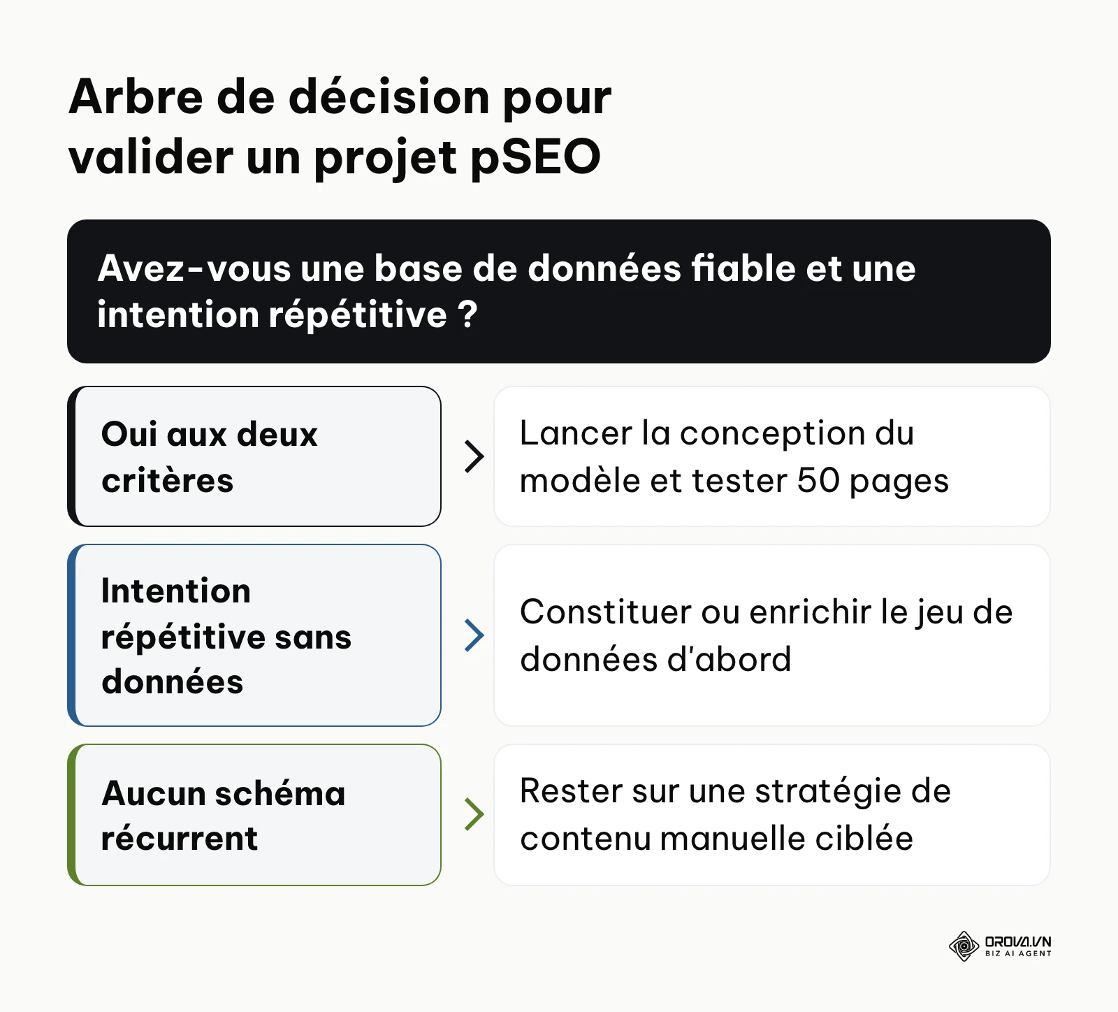 Arbre de décision pour évaluer l'opportunité de déployer une stratégie de référencement programmatique.
