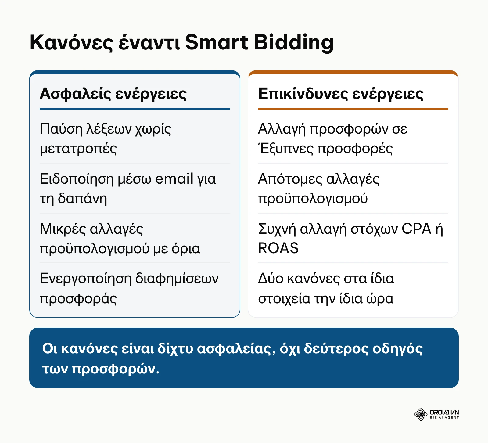Πίνακας σύγκρισης ασφαλών και απαγορευμένων ενεργειών όταν συνδυάζονται κανόνες με Smart Bidding.