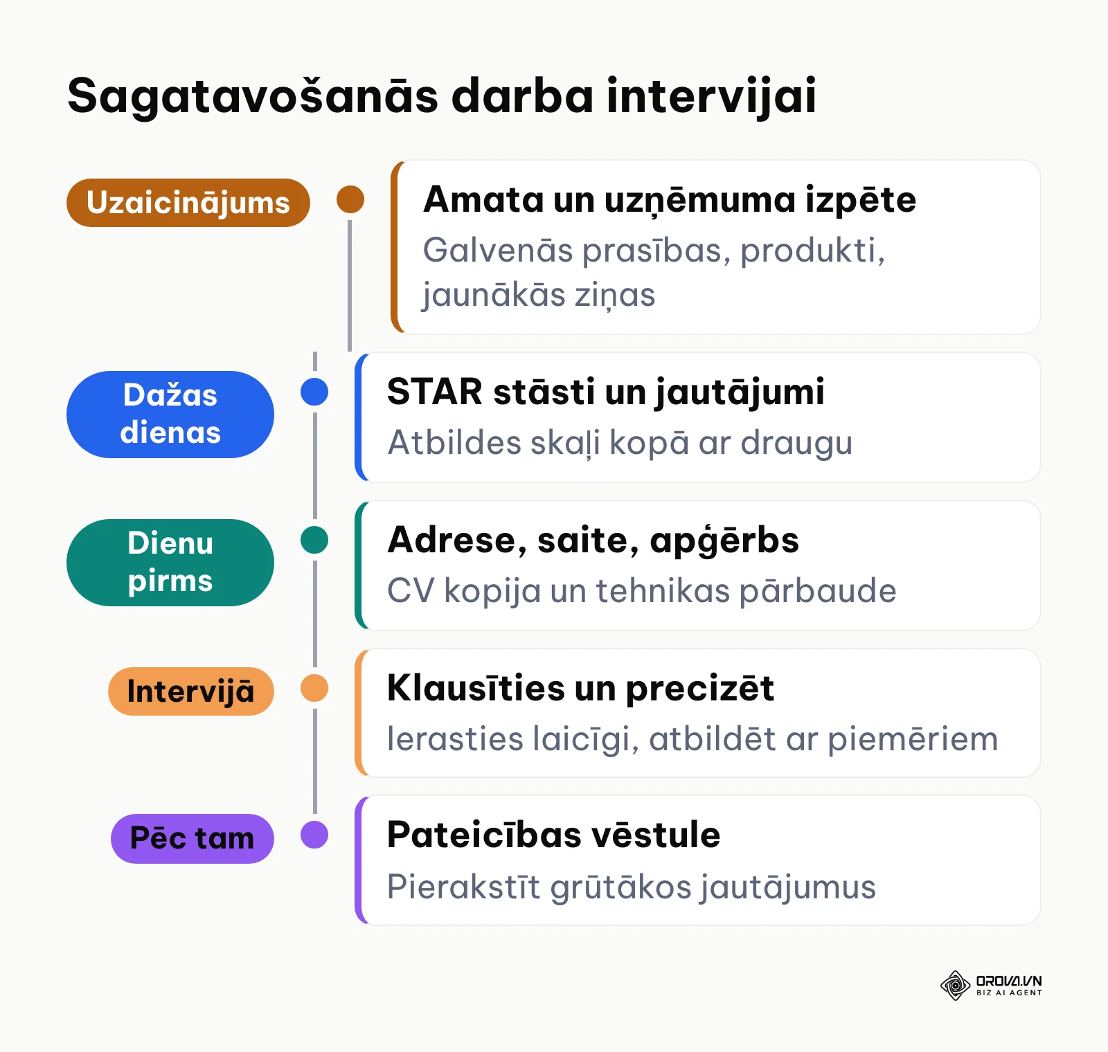 Darba intervijas sagatavošanās posmi no uzaicinājuma līdz pateicības vēstulei