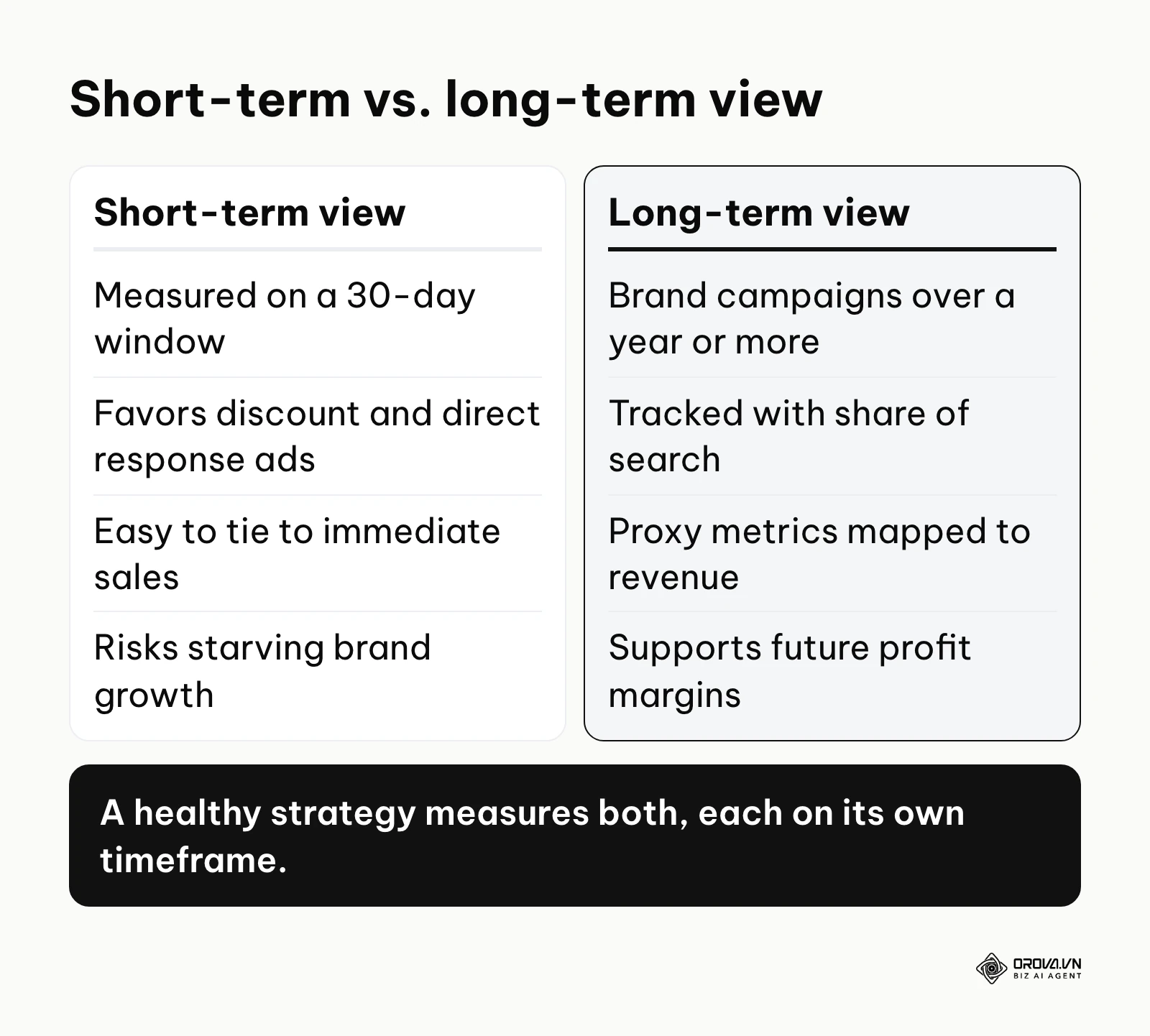 Comparison of short-term and long-term marketing ROI measurement.