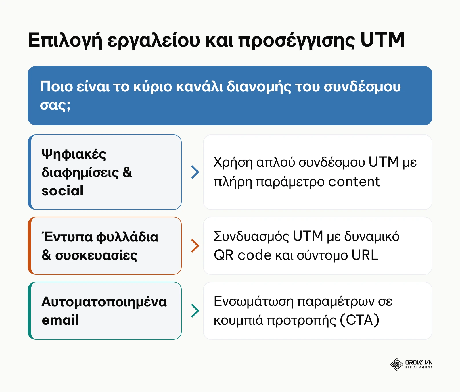 Διάγραμμα απόφασης για την επιλογή μεθόδου παρακολούθησης συνδέσμων ανά κανάλι προώθησης.