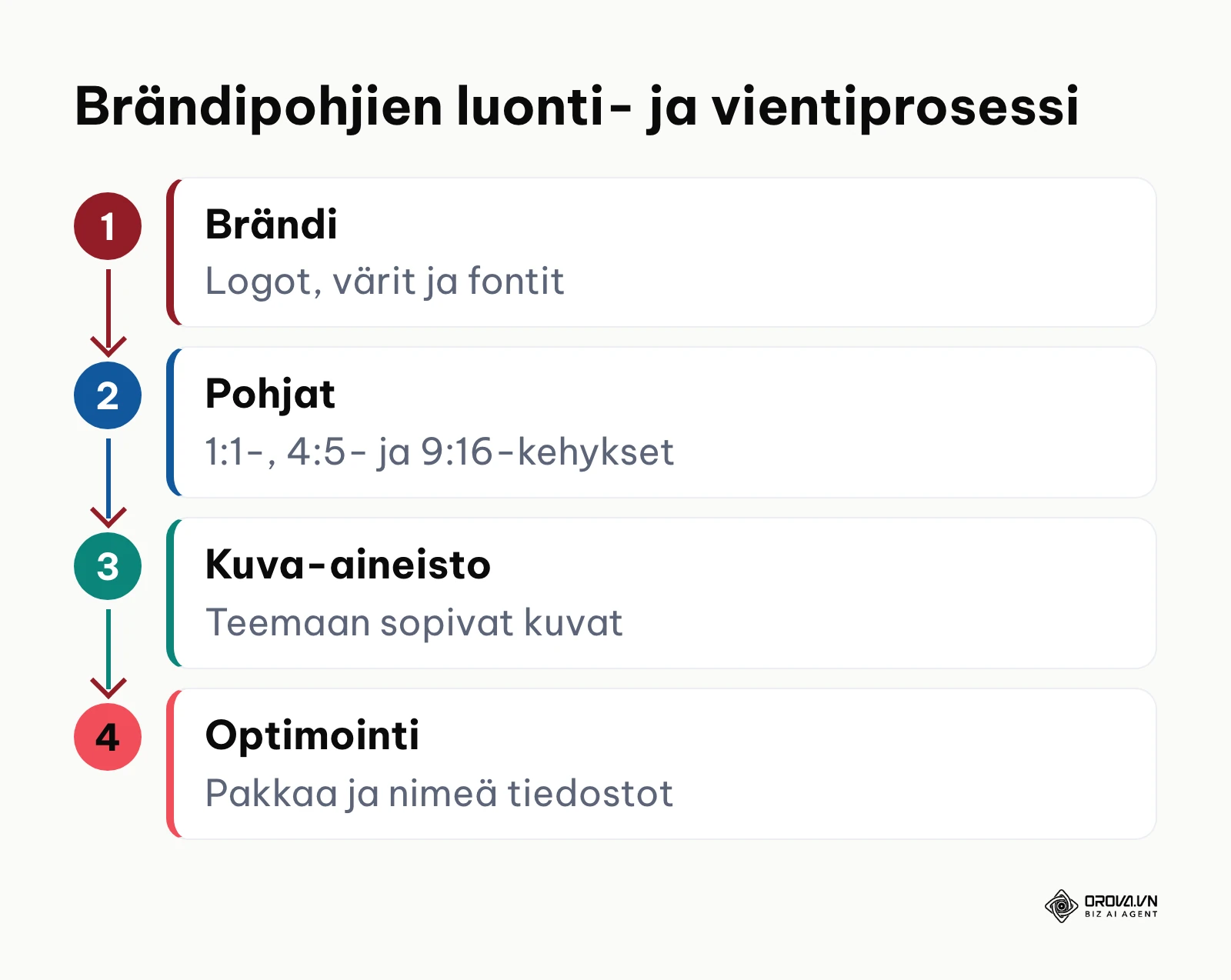 Vaakasuora prosessikaavio visuaalisen materiaalin valmistelusta