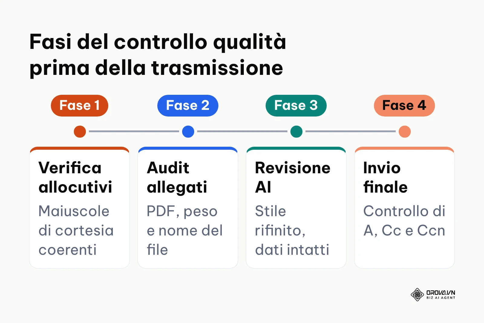 Linea temporale delle quattro fasi di revisione dell'email formale prima dell'invio