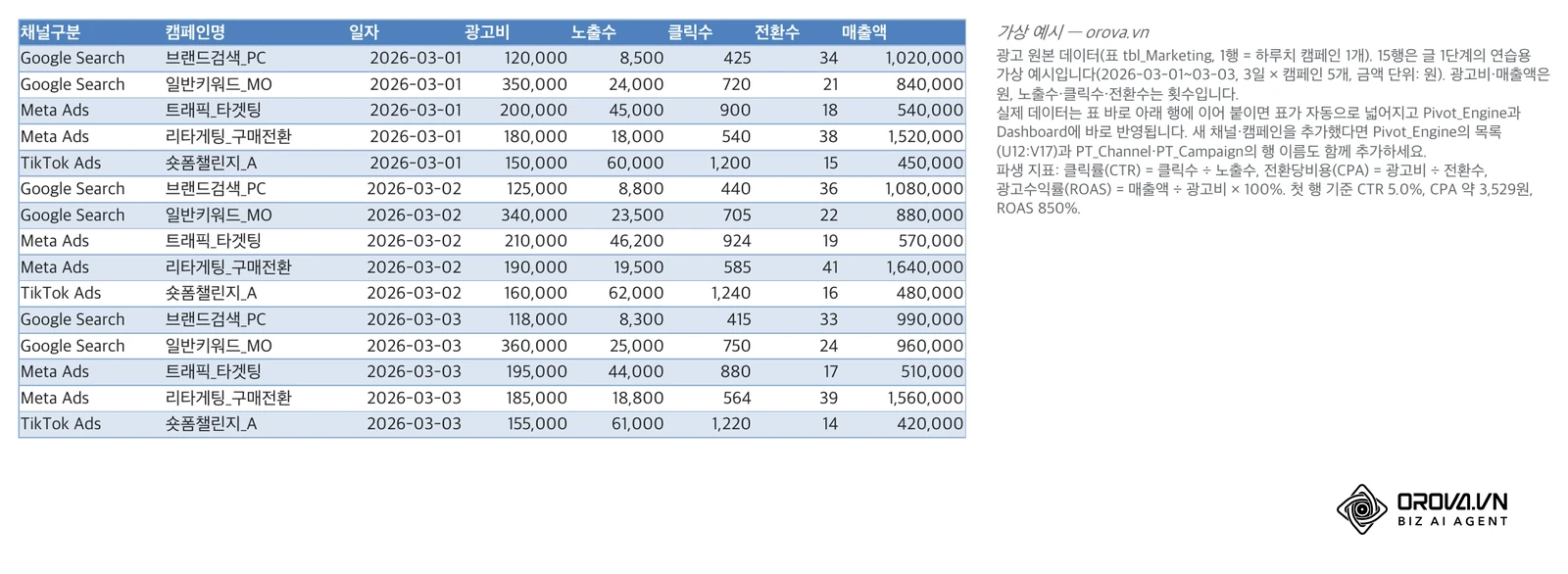 예시 파일의 Data 시트: 표 tbl_Marketing에 채널구분·캠페인명·일자·광고비·노출수·클릭수·전환수·매출액 8개 열로 담은 15행(3일 × 캠페인 5개, 금액 단위: 원)입니다.
